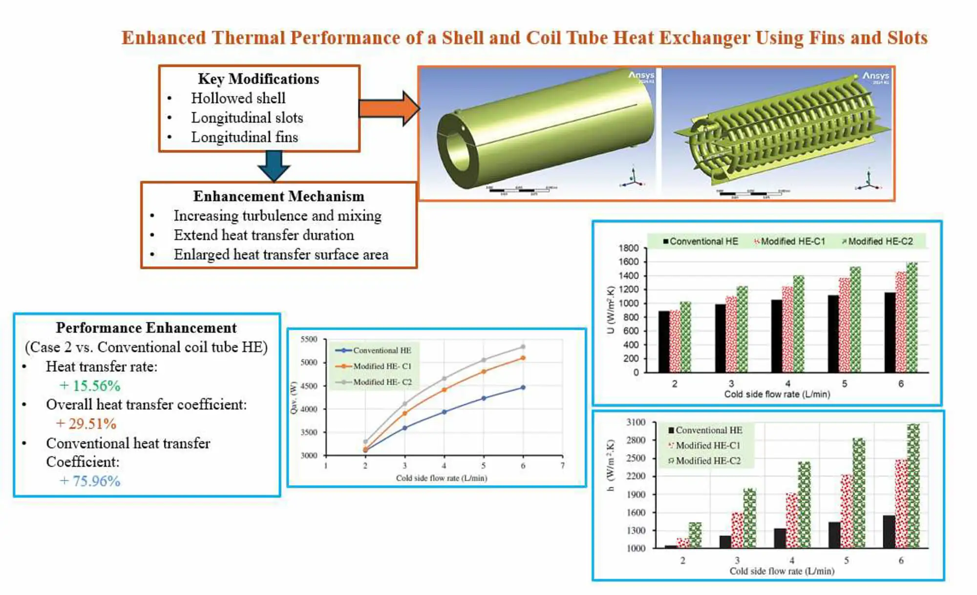 Enhanced Thermal Performance of a Shell and Coil Tube Heat Exchanger Using Fins and Slots