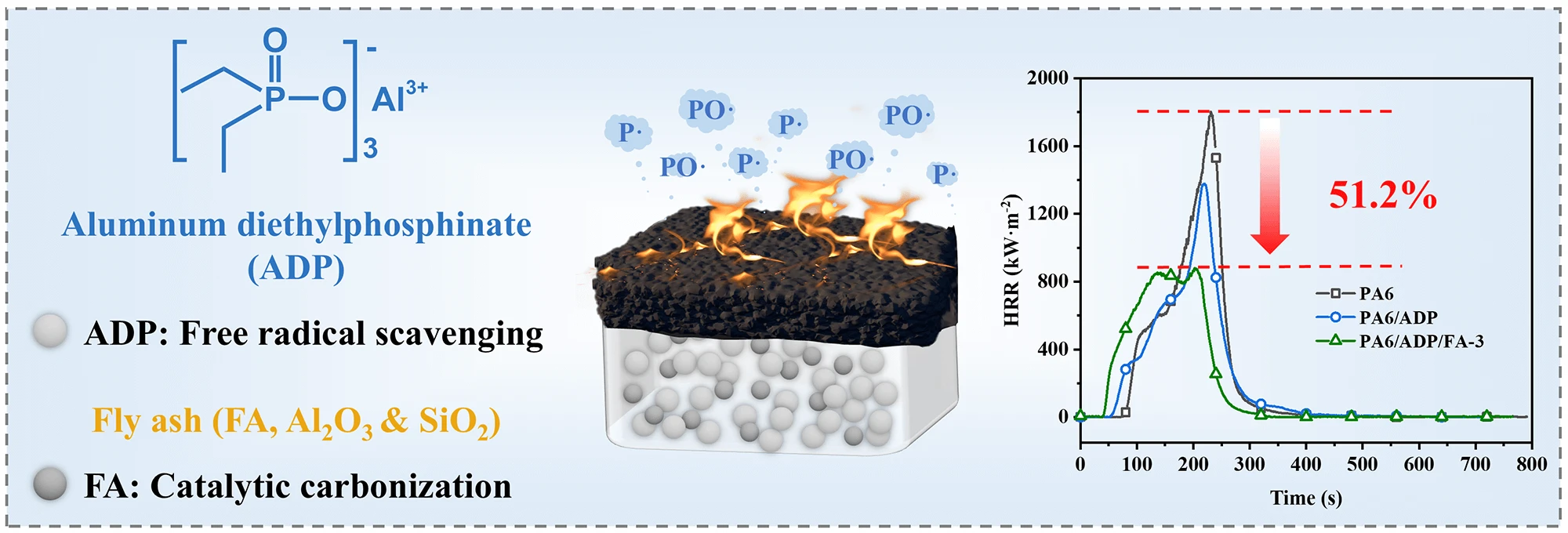 Construction of Synergistic and Efficient Flame-Retardant Polyamide 6 Composites by Incorporating Aluminum Diethylphosphinate and Fly Ash