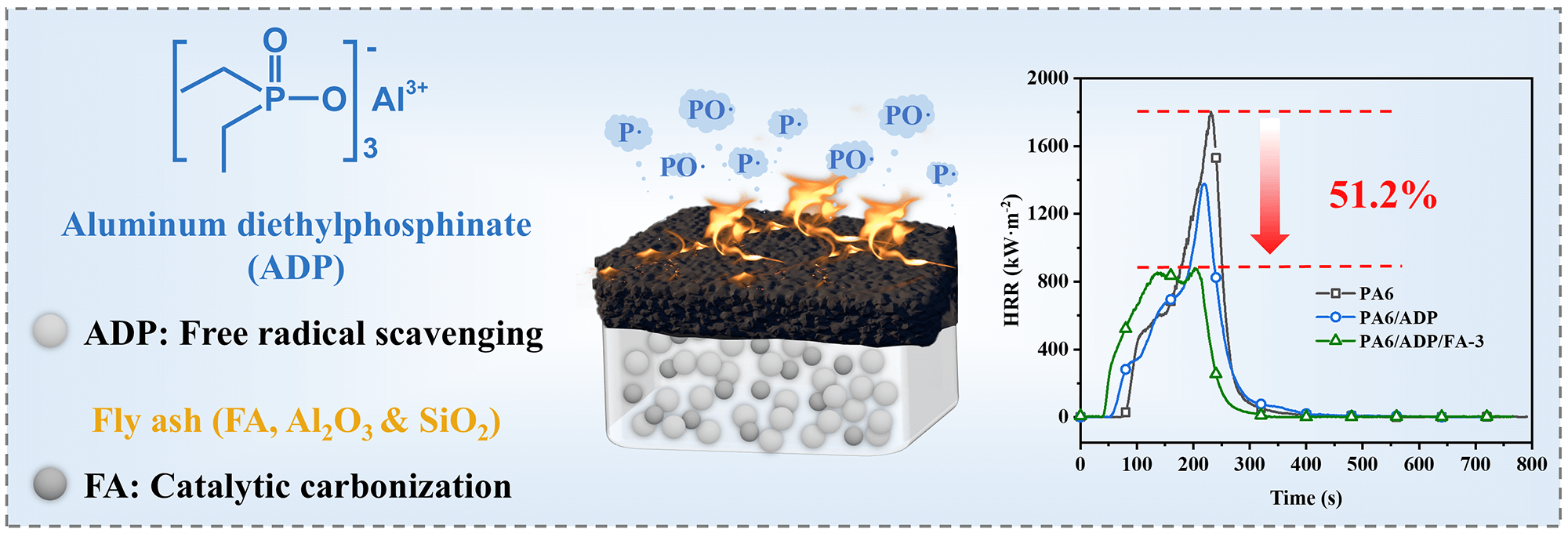 Construction of Synergistic and Efficient Flame-Retardant Polyamide 6 Composites by Incorporating Aluminum Diethylphosphinate and Fly Ash