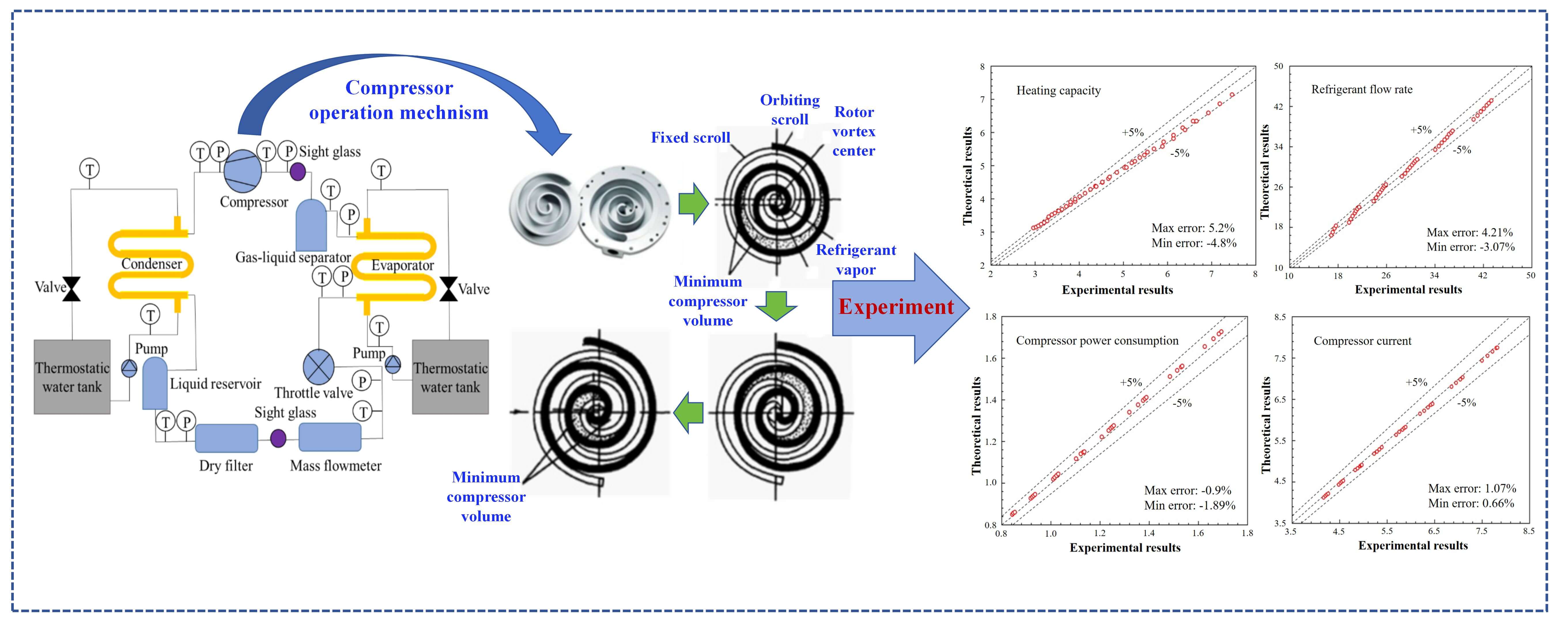 Operation Performance of Scroll Compressor under Different Pressure Ratio Conditions