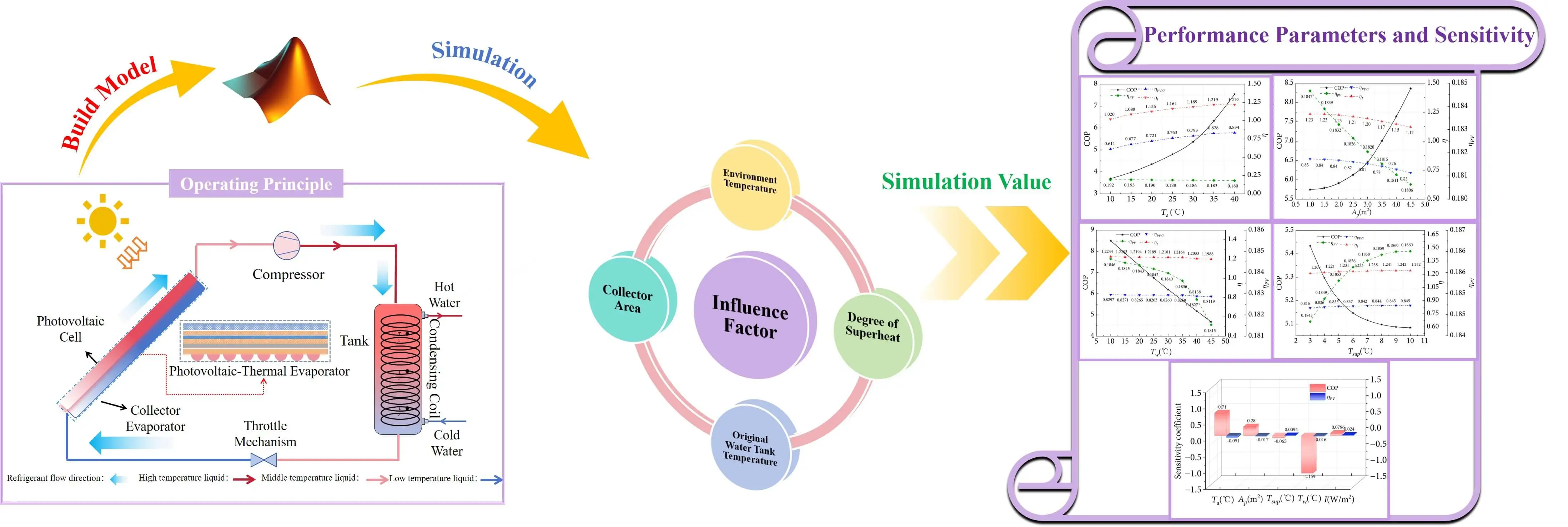 Simulation and Performance Analysis of a Photovoltaic-Thermal Heat Pump System