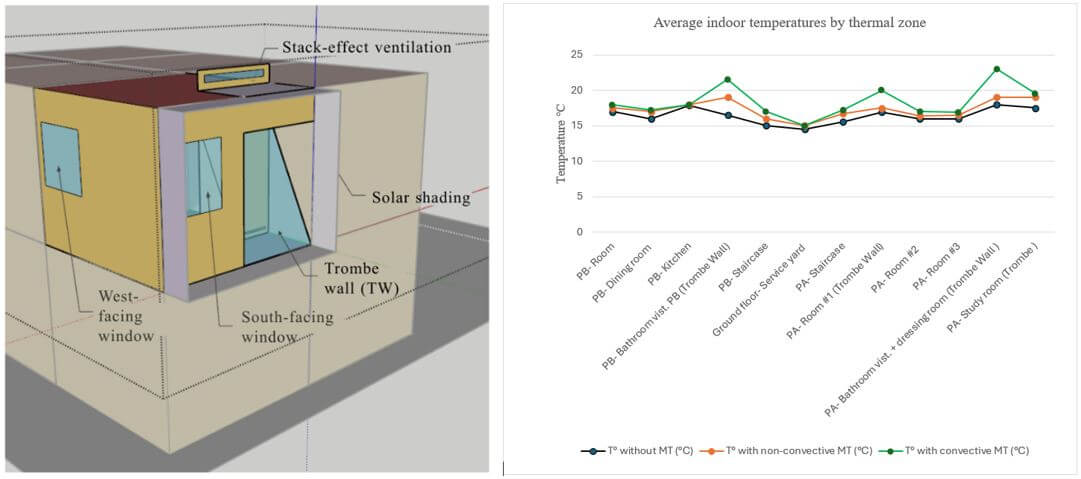 Thermal Performance Assessment of a Trombe Wall in Social Housing through Numerical Simulation: A Case Study in Mexico