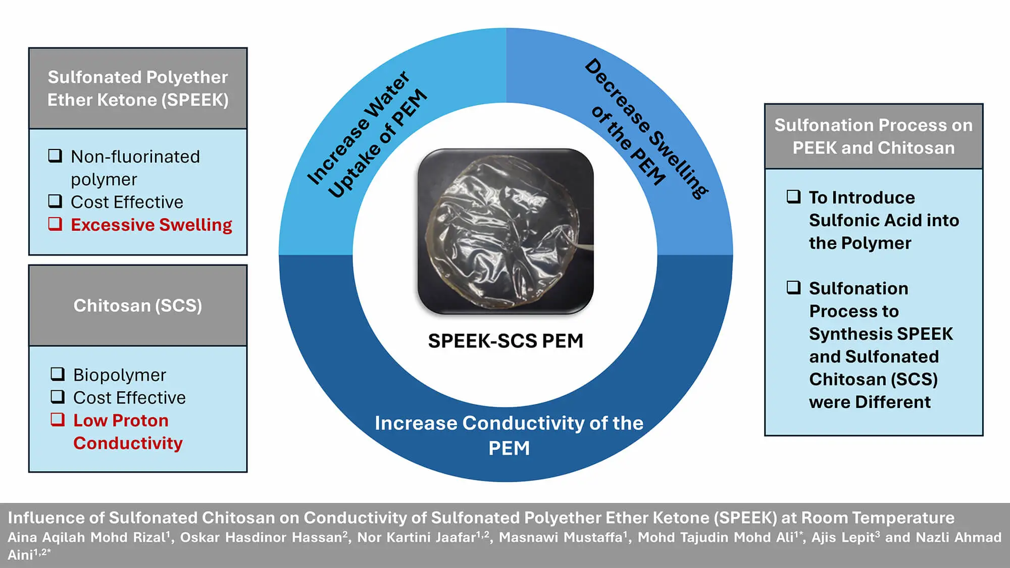 Influence of Sulfonated Chitosan on Conductivity of Sulfonated Polyether Ether Ketone (SPEEK) at Room Temperature