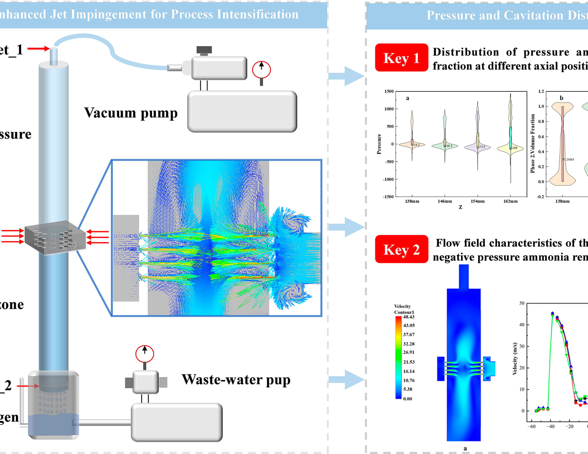 Cavitation Effects and Flow Field Analysis of a Jet Impingement-Negative Pressure Ammonia Removal Reactor