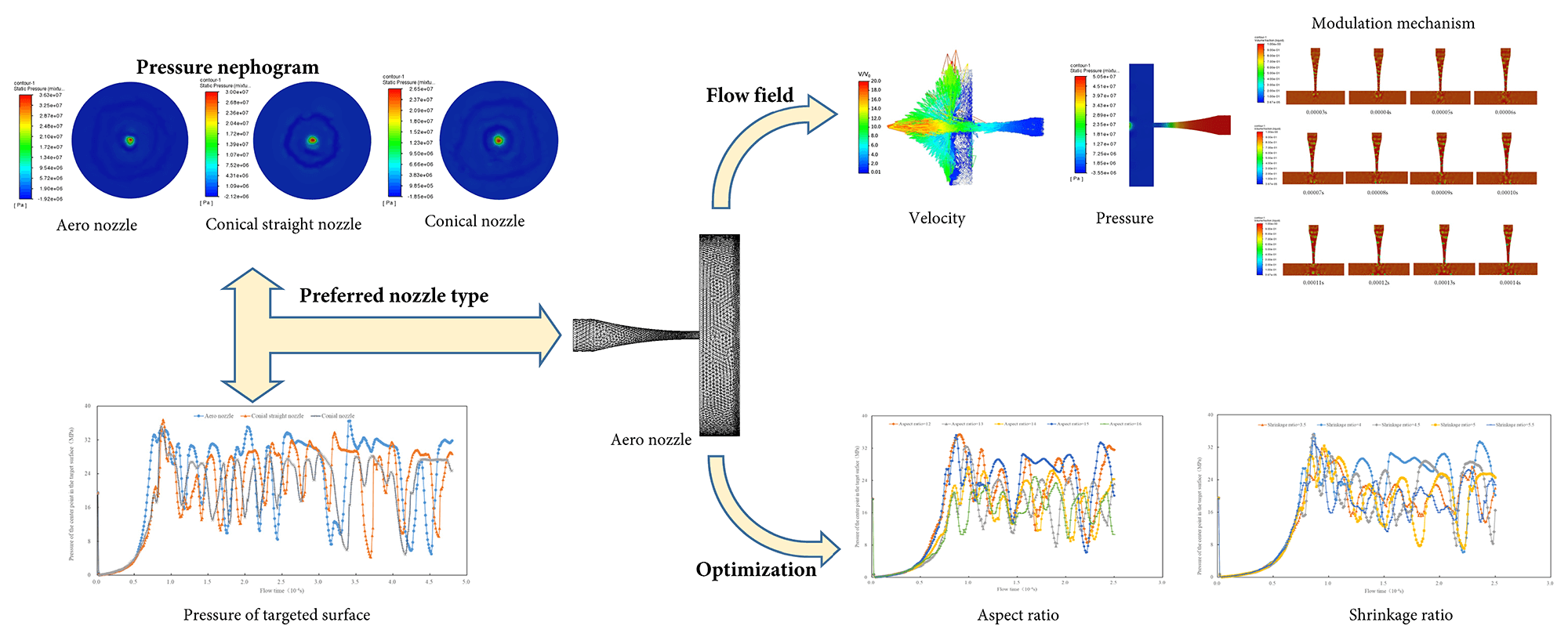 Structural Optimization of Nozzles for Gas-Liquid Two-Phase Jets
