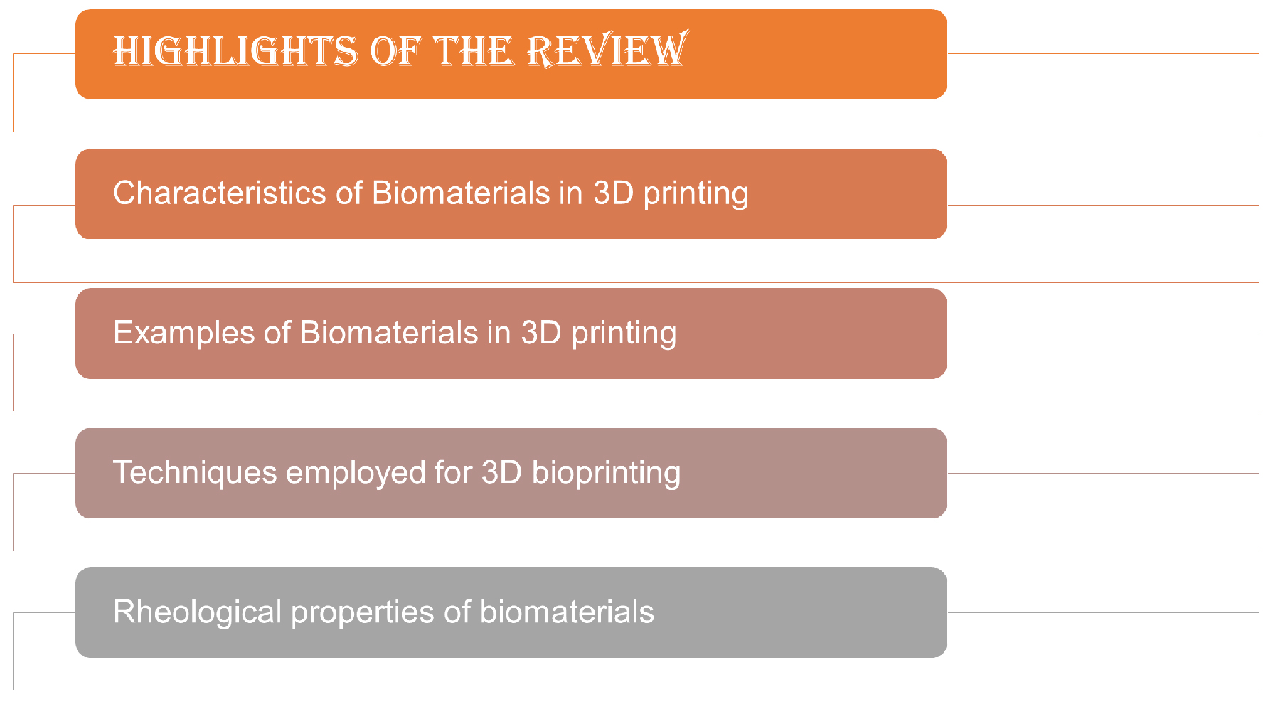 3D Printing of Organic and Biological Materials