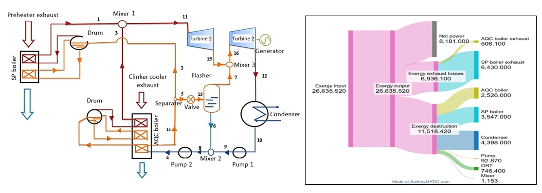 Modelling and Analysis of Enhanced Power Generation by Recovering Waste Heat from Fallujah White Cement Factory for Clean Energy Sustainability