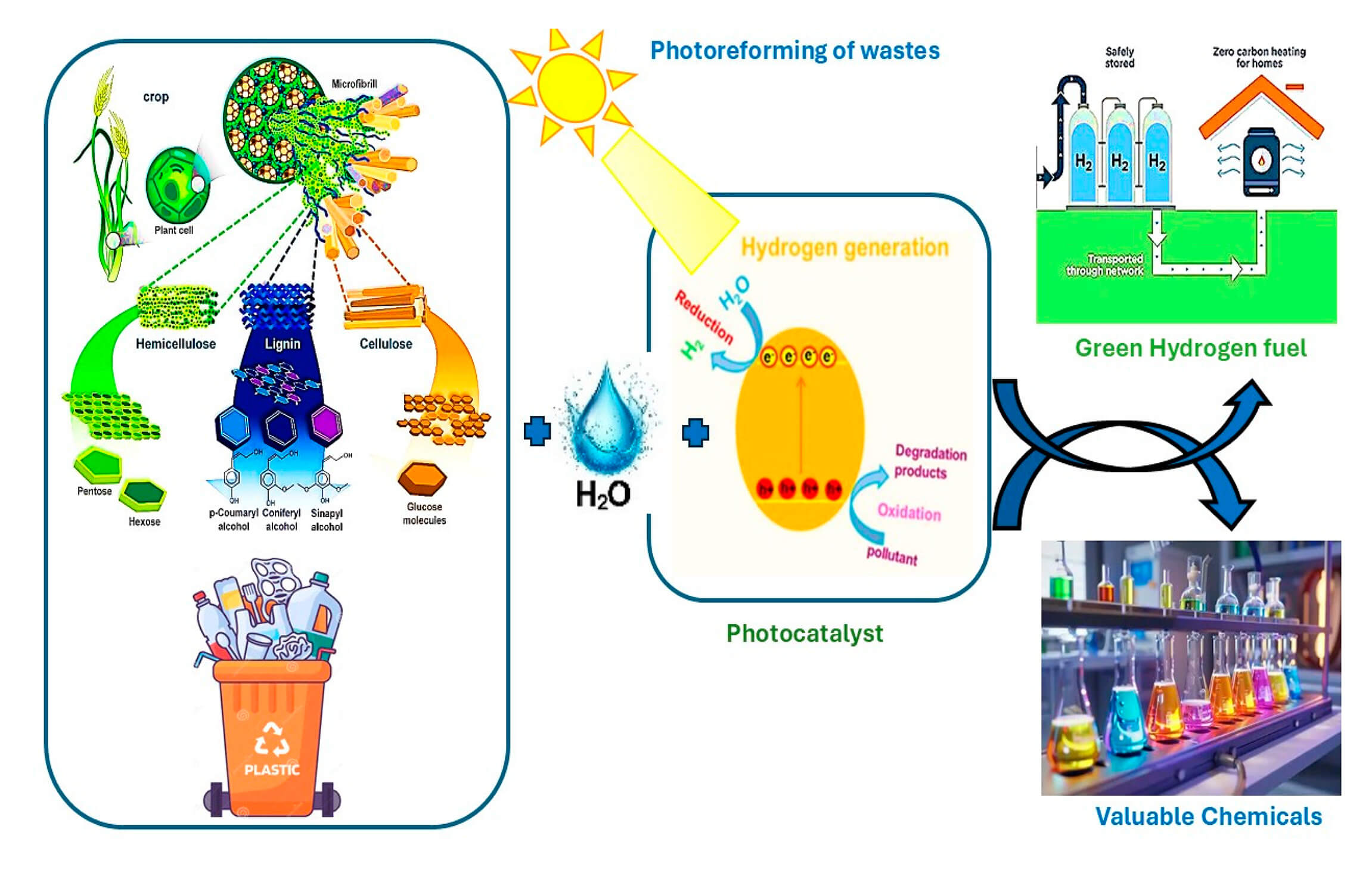 Photoreforming of Organic Waste into Hydrogen: Catalyst Design, Feedstock Valorization, and Future Perspectives