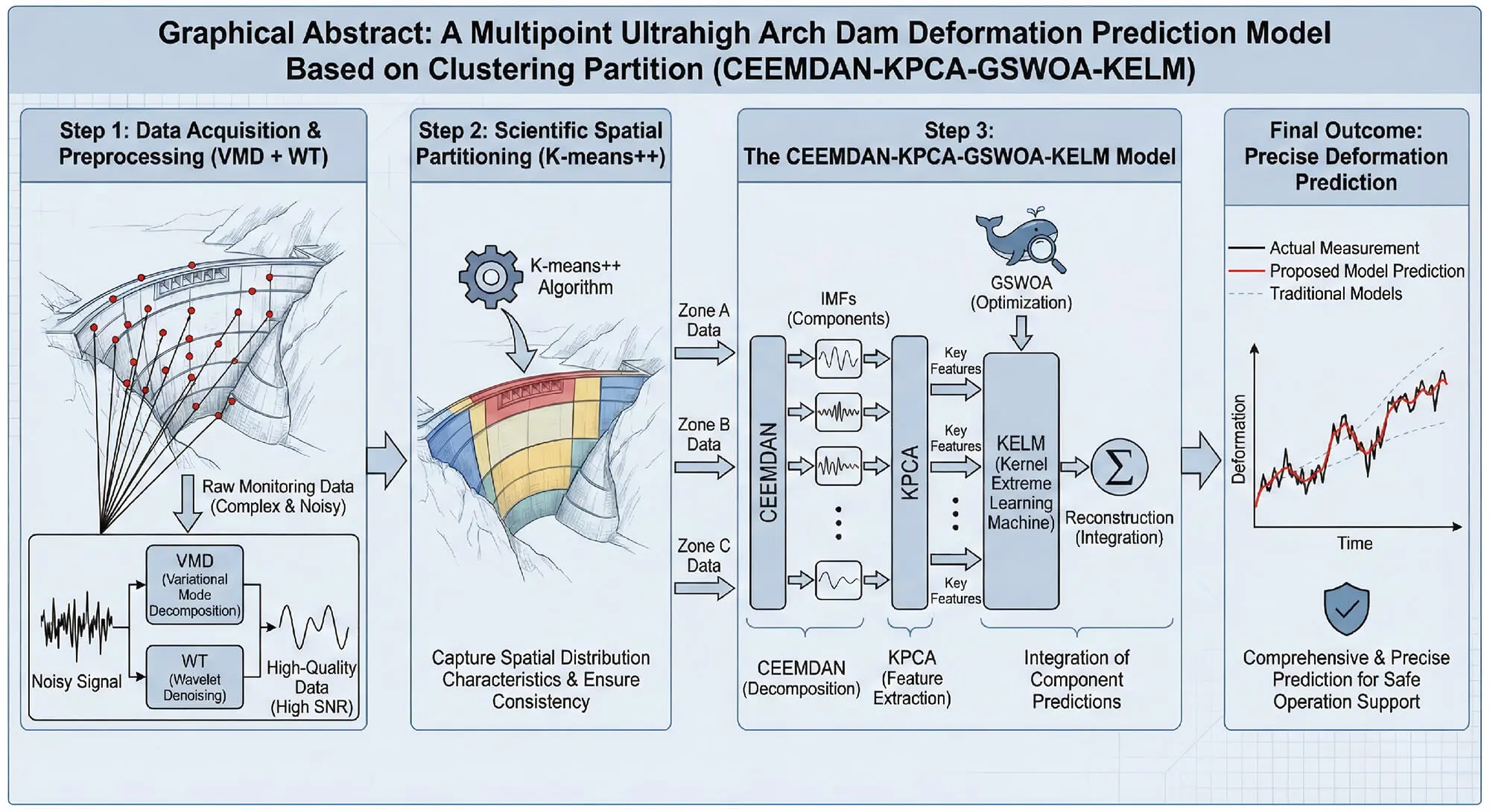 Multipoint Deformation Prediction Model Based on Clustering Partition of Extra High-Arch Dams