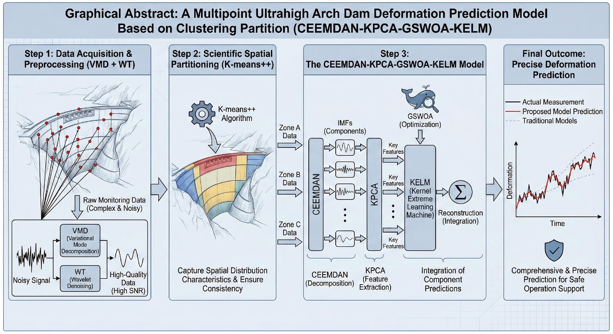 Multipoint Deformation Prediction Model Based on Clustering Partition of Extra High-Arch Dams