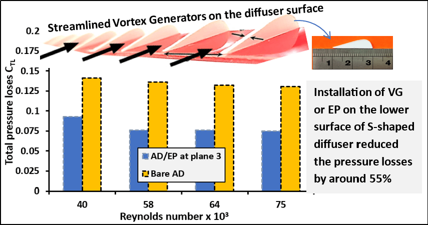 A Comparative Review of the Experimental Mitigation Methods of the S-Shaped Diffusers in the Aeroengine Intakes