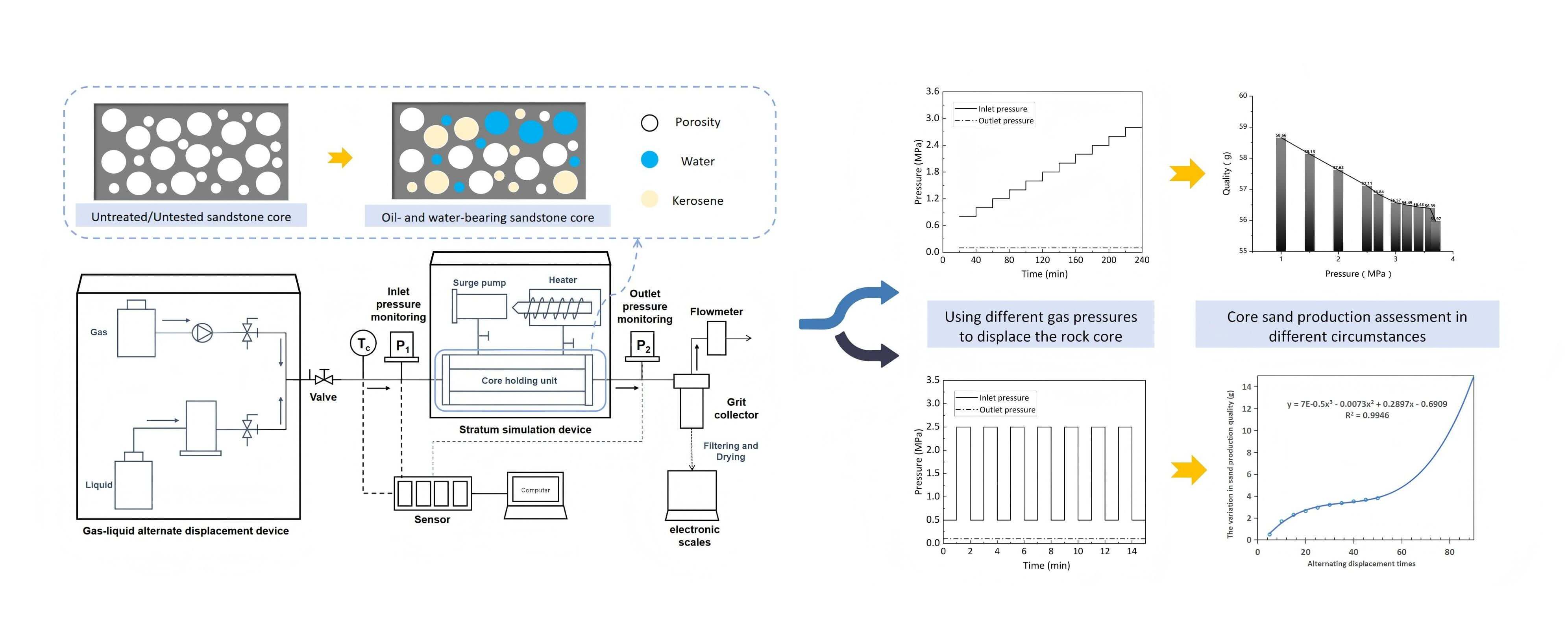 Sand Production in Unconsolidated Sandstone: Experimental Analysis of Multiphase Flow During Cyclic Injection and Production