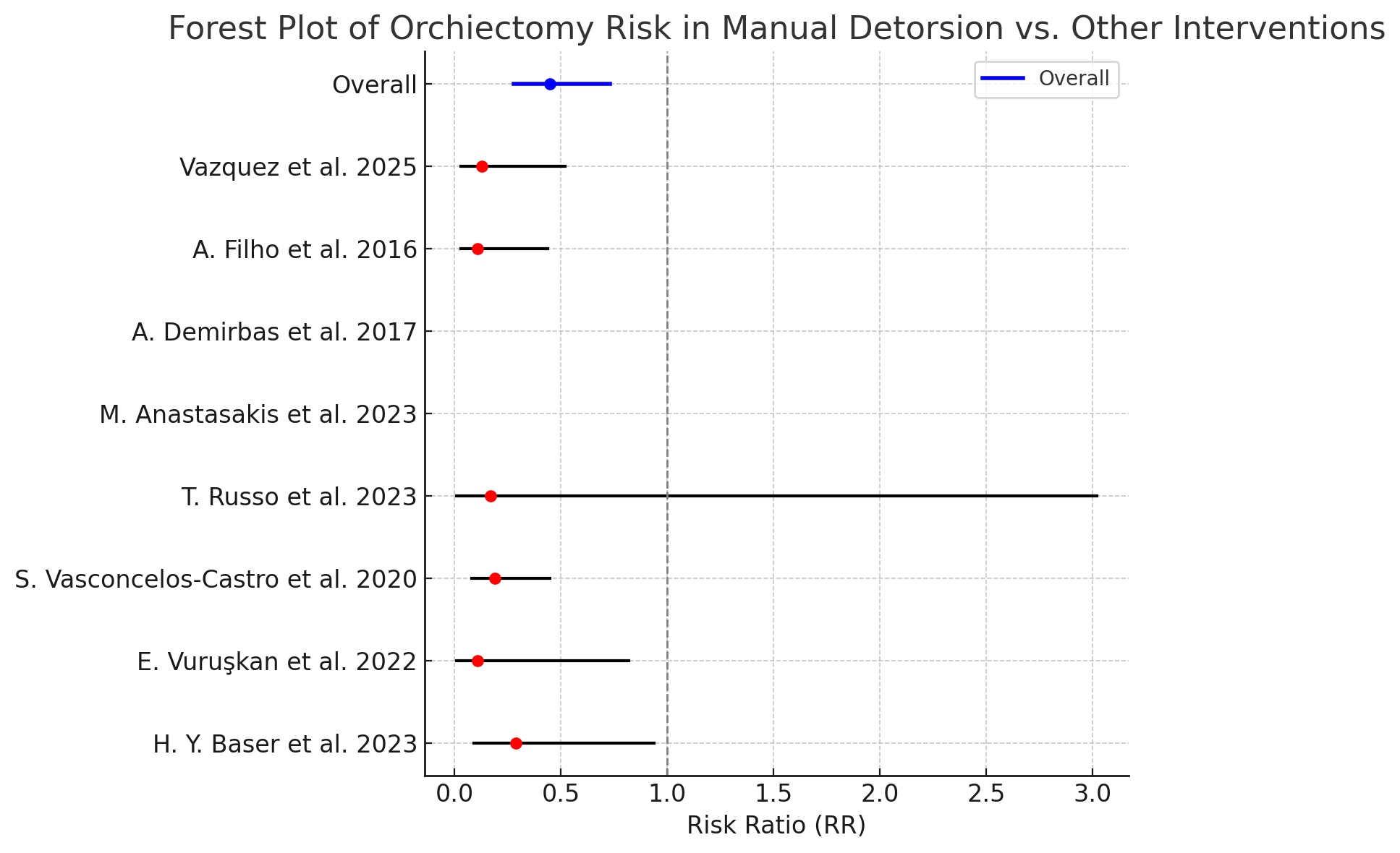 Effectiveness of manual detorsion in the treatment of testicular torsion: systematic review and meta-analysis