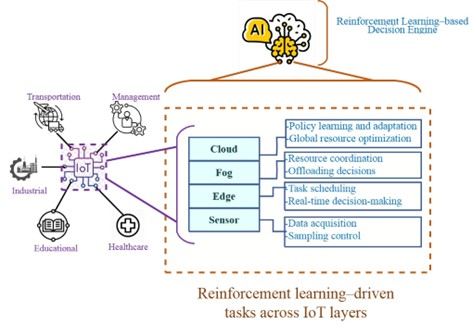 Reinforcement Learning for IoT-Based Applications