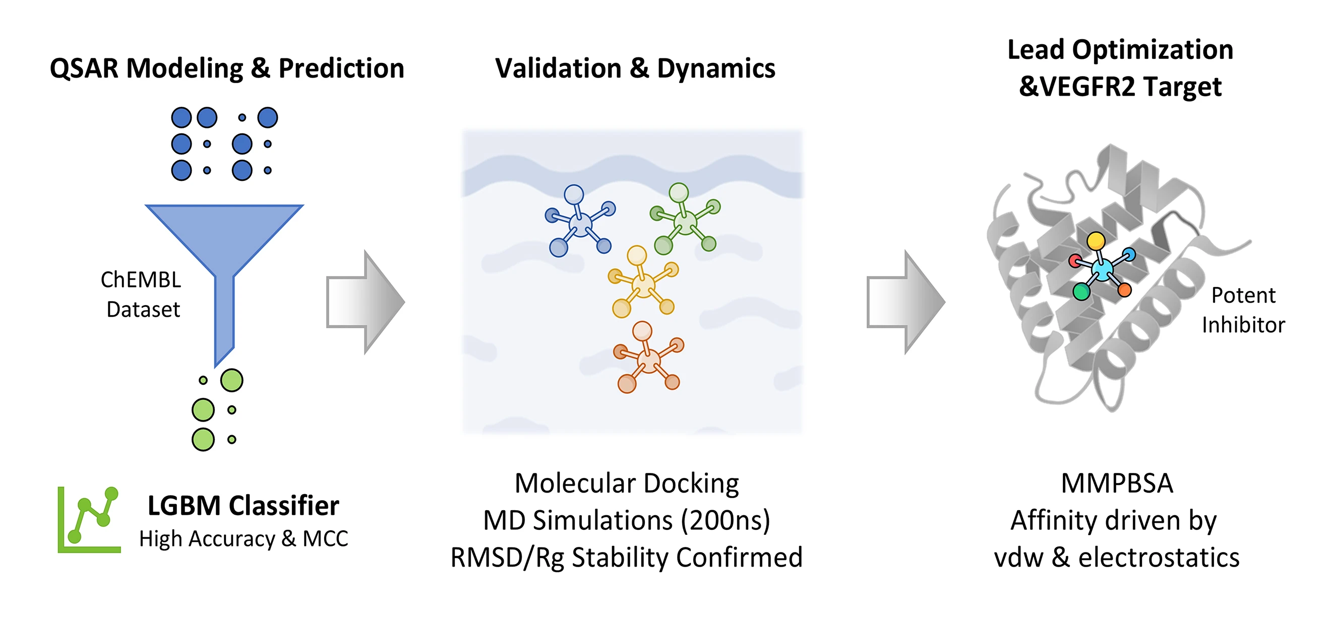 Machine Learning (ML) and Molecular Dynamics–Driven Optimization of VEGFR2 Ligands against Hepatocellular Carcinoma