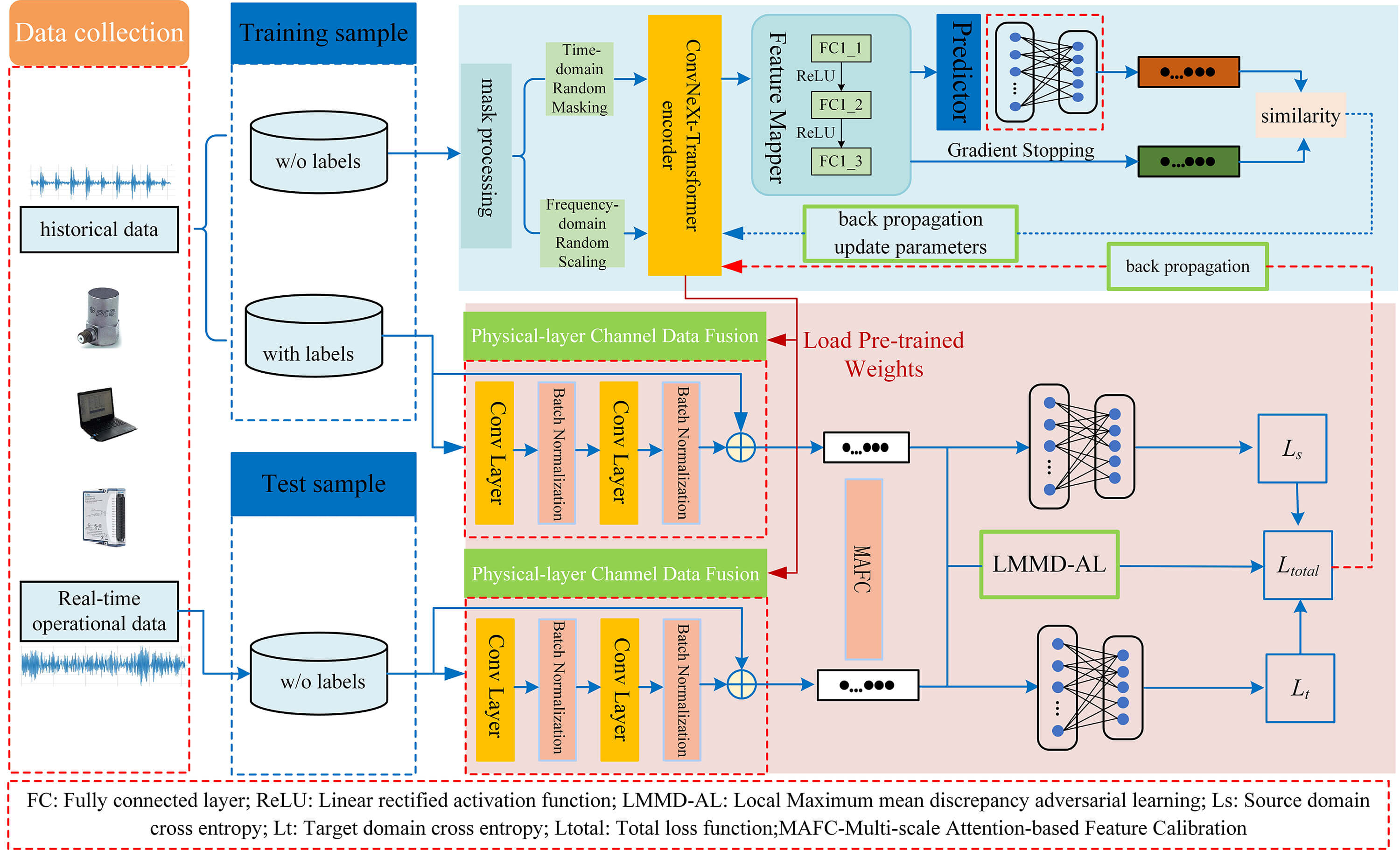 Gearbox Fault Diagnosis under Varying Operating Conditions through Semi-Supervised Masked Contrastive Learning and Domain Adaptation