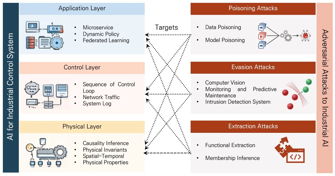 Cybersecurity Opportunities and Risks of Artificial Intelligence in Industrial Control Systems: A Survey