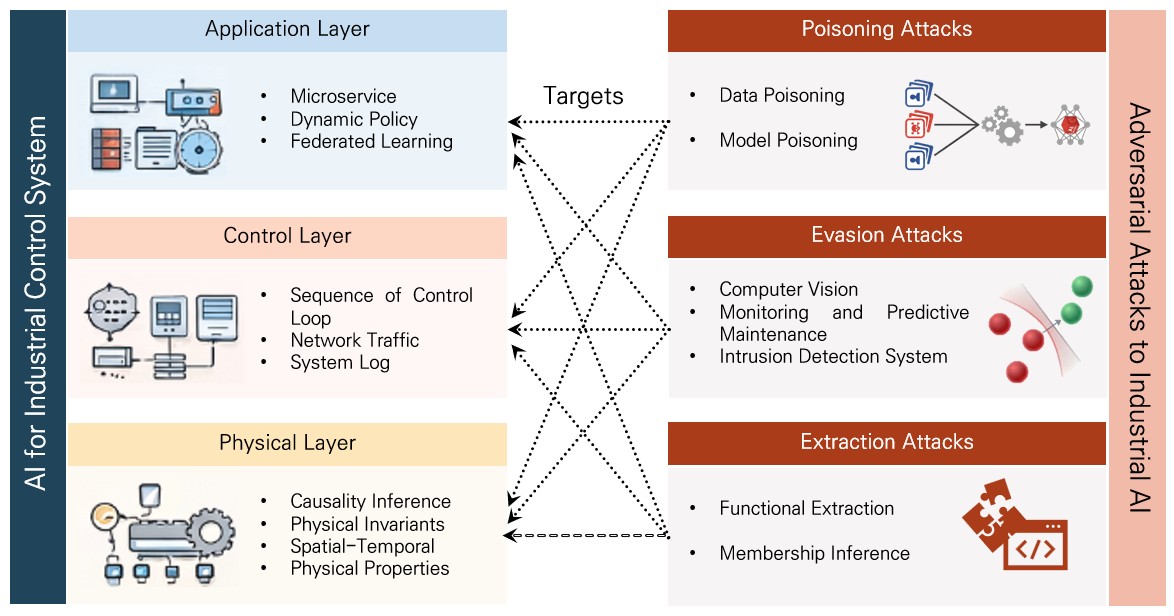 Cybersecurity Opportunities and Risks of Artificial Intelligence in Industrial Control Systems: A Survey