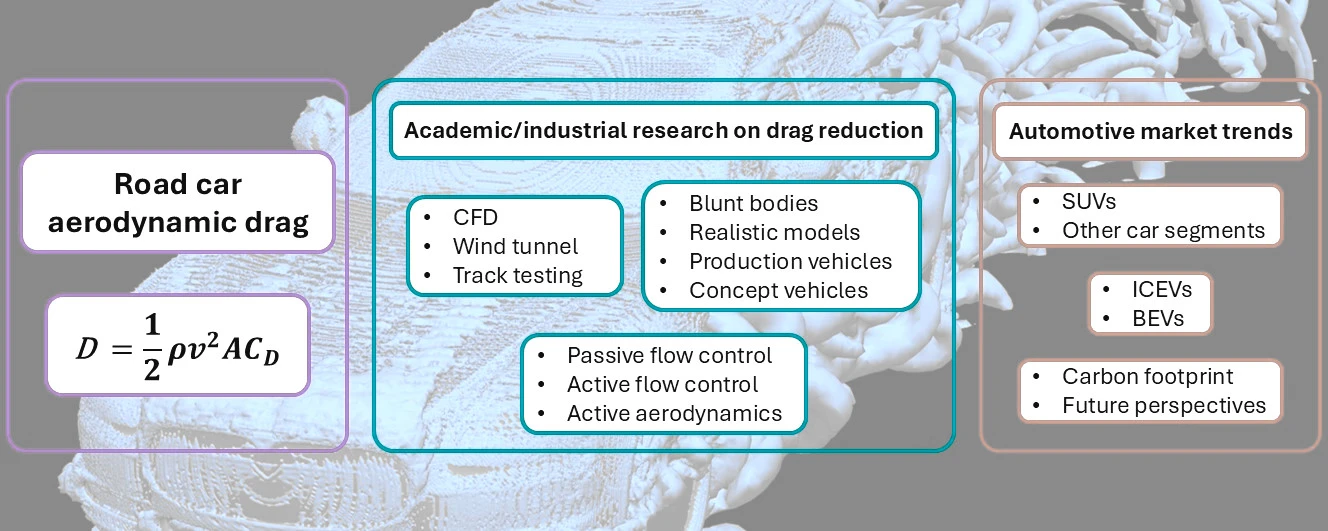 An Overview of Drag Reduction Methods in Road Cars