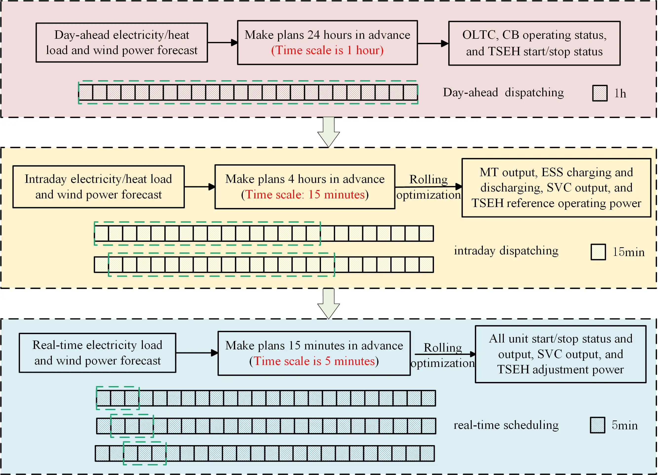 Multi-Timescale Coordinated Optimal Dispatch of Active Distribution Networks Incorporating Thermal Storage Electric Heating Clusters