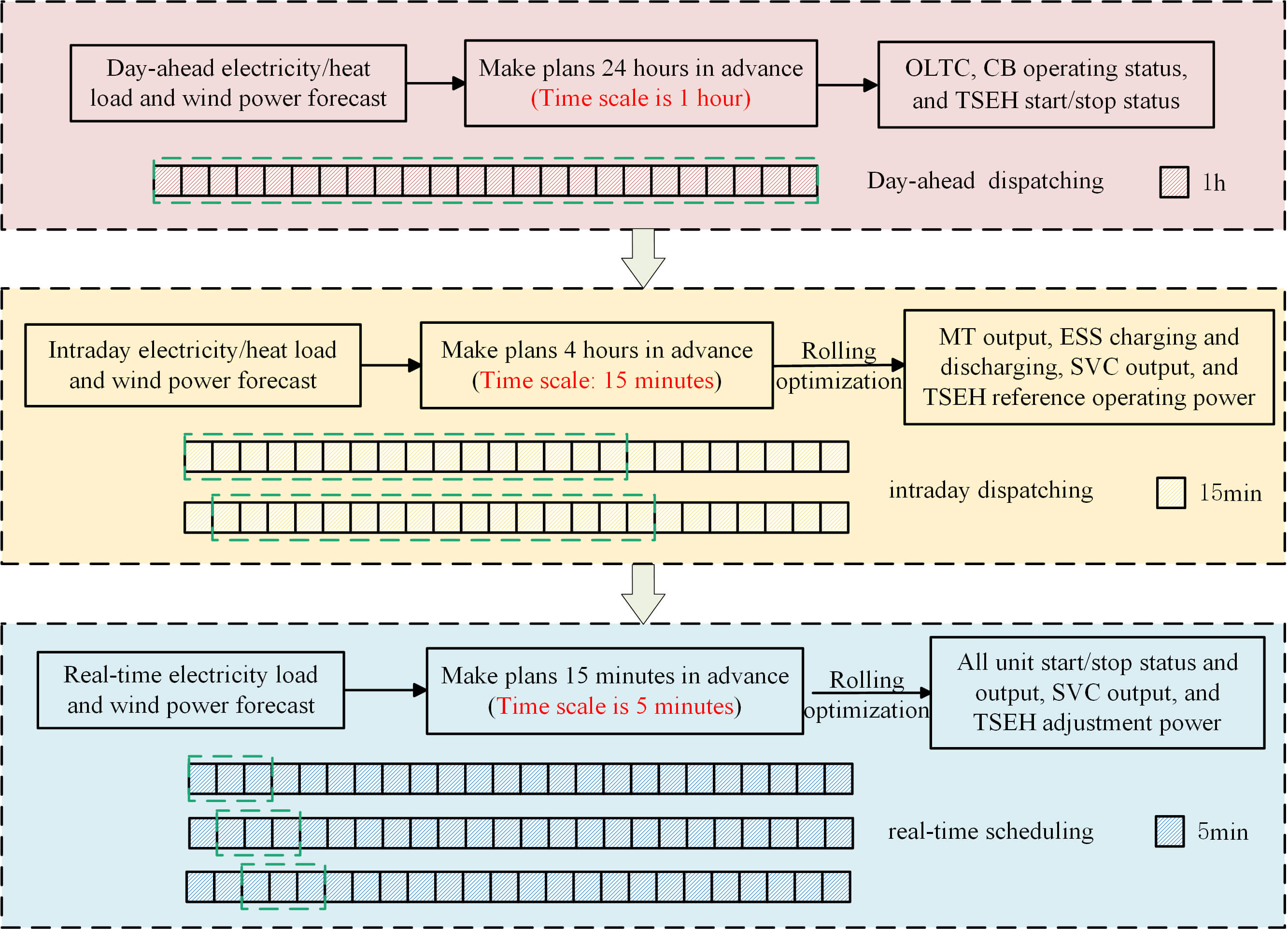 Multi-Timescale Coordinated Optimal Dispatch of Active Distribution Networks Incorporating Thermal Storage Electric Heating Clusters