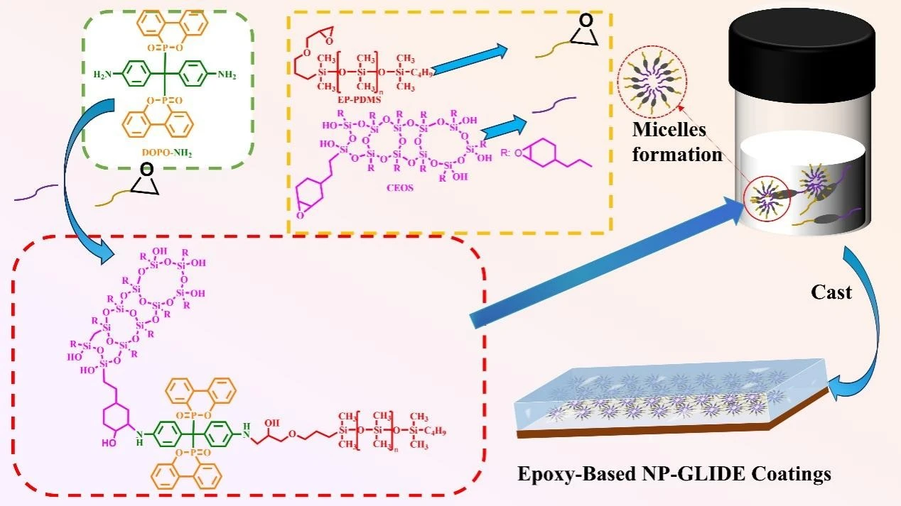 Multifunctional CEOS-DOPO-PDMS Modified Epoxy NP-GLIDE Coatings with Improved Combustion Behavior, Hydrophobicity, and Abrasion Resistance