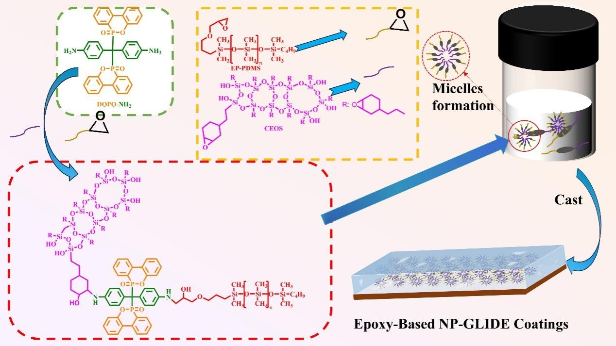 Multifunctional CEOS-DOPO-PDMS Modified Epoxy NP-GLIDE Coatings with Improved Combustion Behavior, Hydrophobicity, and Abrasion Resistance