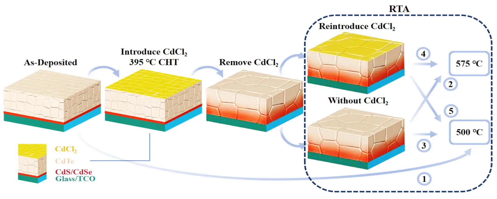 Attempting Doping Activation via Rapid Thermal Annealing in As-Doped Polycrystalline CdSeTe Solar Cells