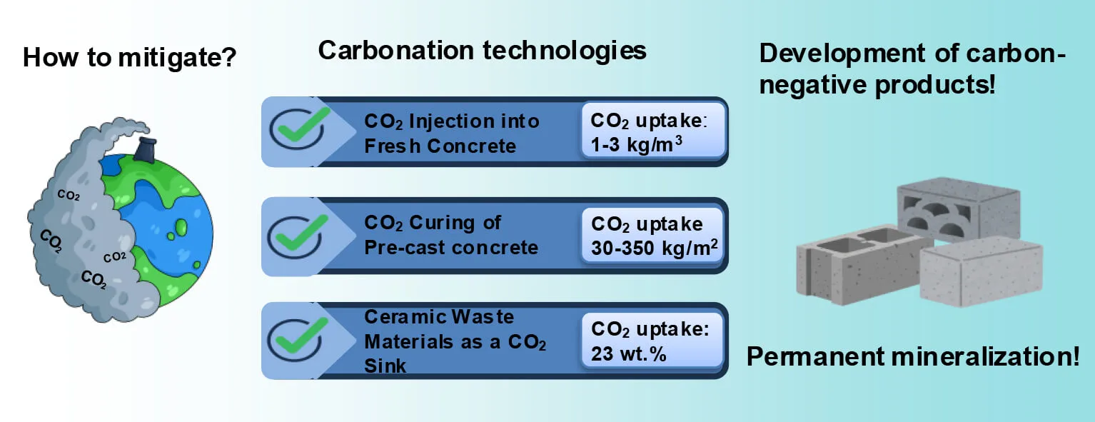 CO<sub><b>2</b></sub> Capture in Construction Materials: Review of Uptake Approaches and Energy Considerations