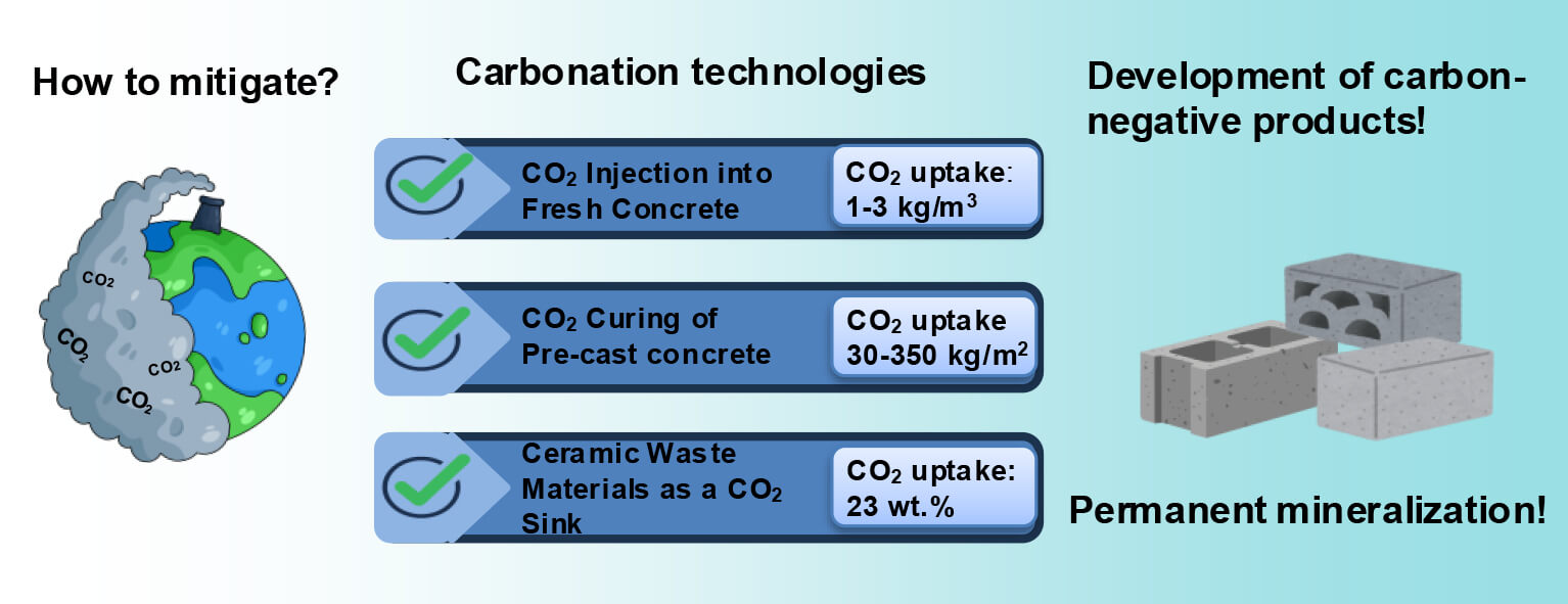 CO<sub><b>2</b></sub> Capture in Construction Materials: Review of Uptake Approaches and Energy Considerations