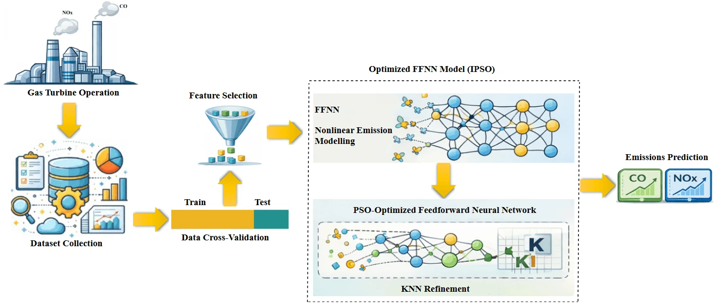 A Hybrid Artificial Intelligence Model for Accurate Prediction of Gas Emissions in Power Plant Turbines