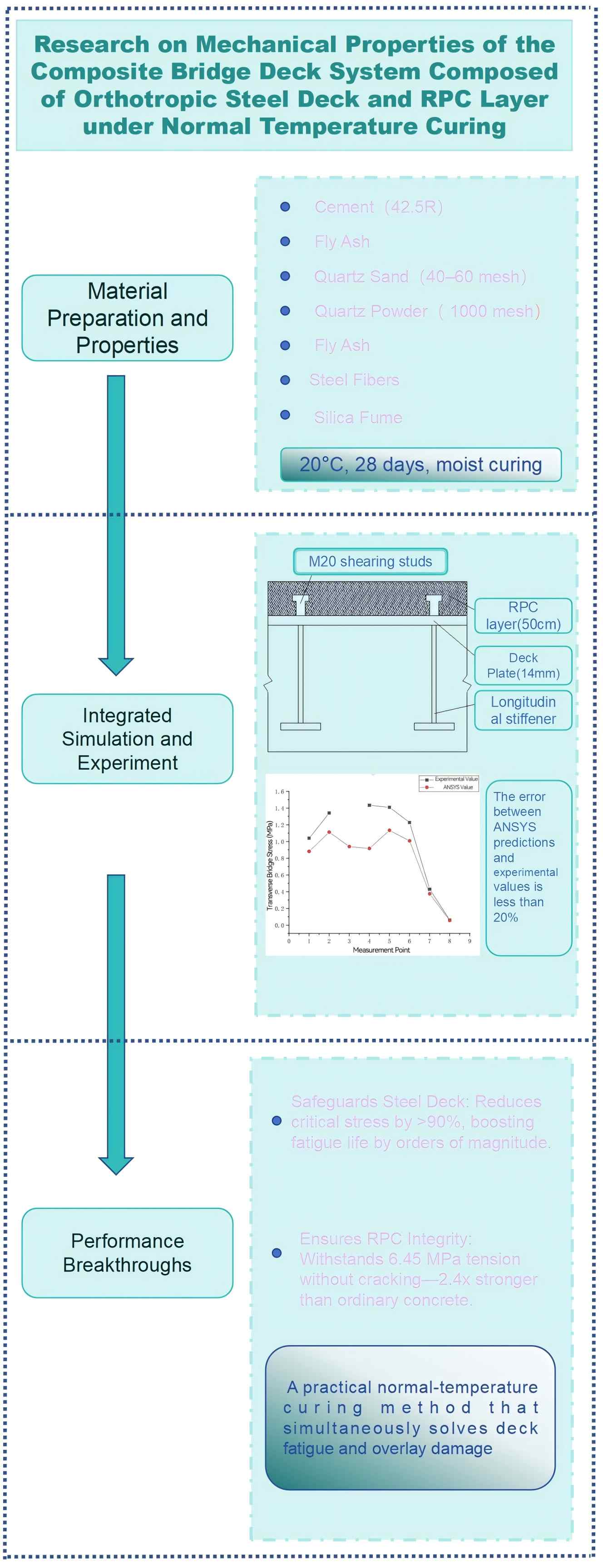 Research on Mechanical Properties of the Composite Bridge Deck System Composed of Orthotropic Steel Deck and RPC Layer under Normal Temperature Curing