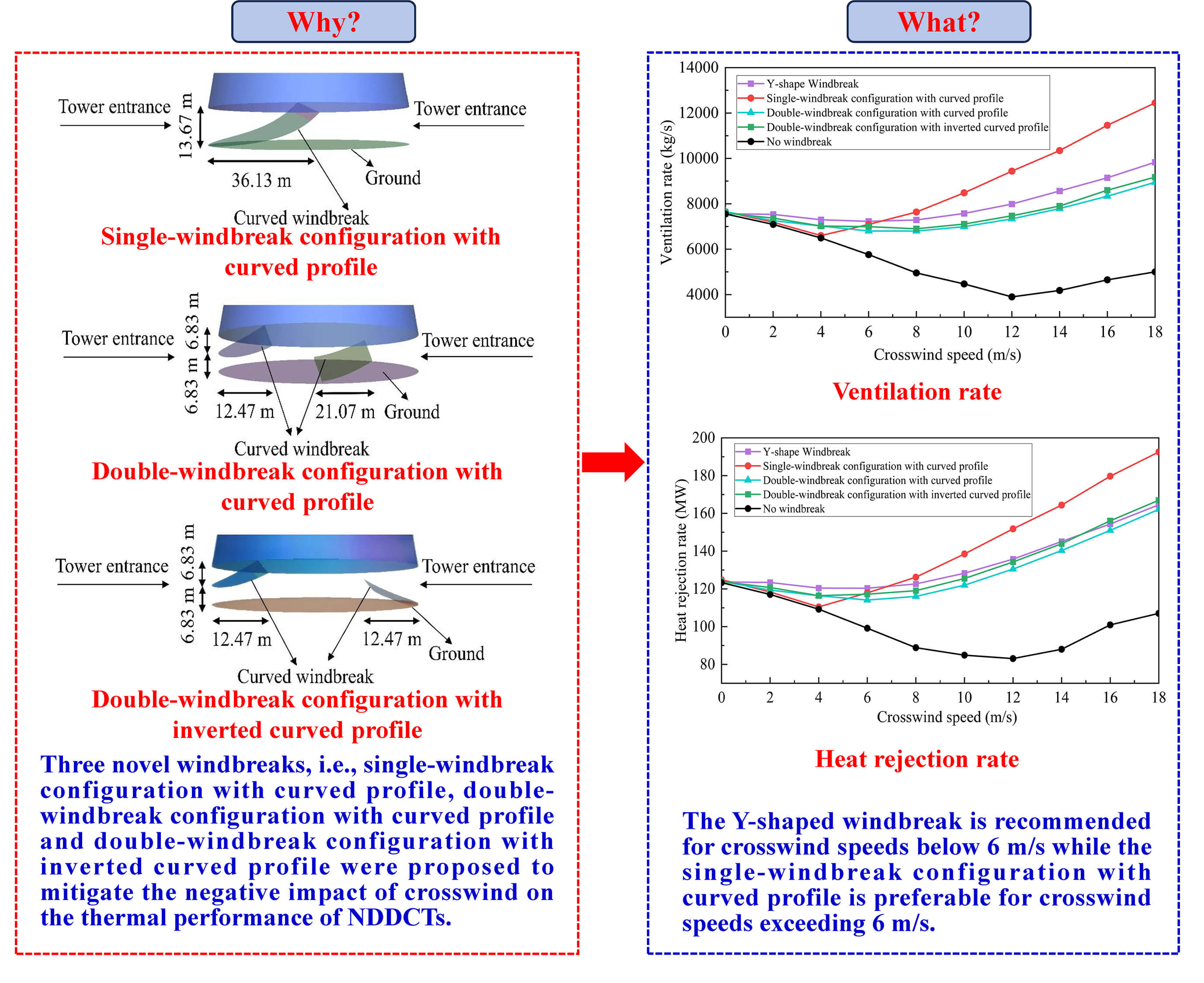 Numerical Assessment of Novel Windbreak Designs for Flow Control and Heat Transfer Enhancement in Natural Draft Dry Cooling Towers