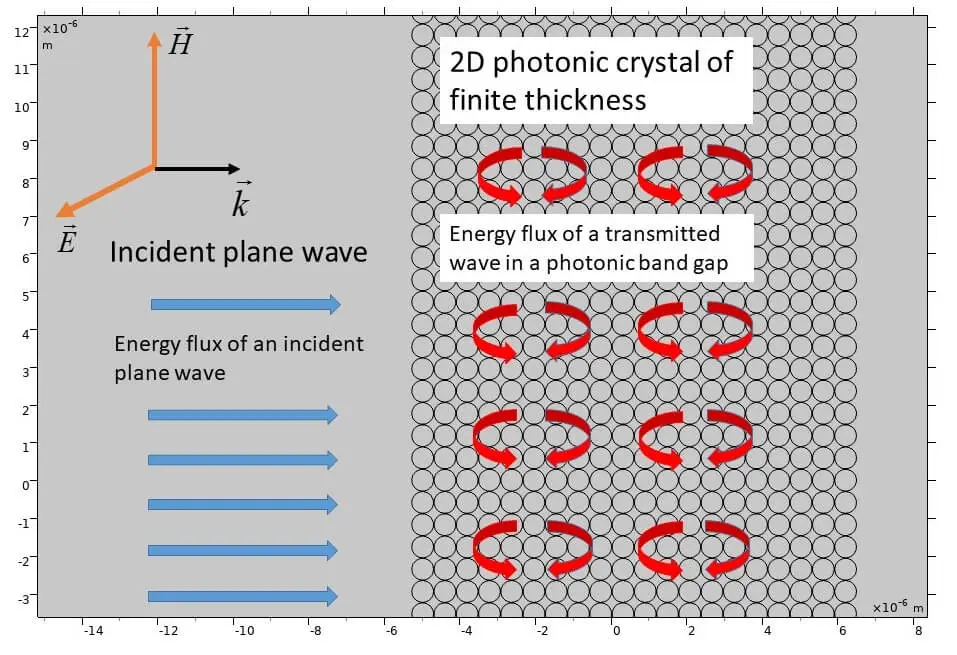 Reverse Energy Flows in Two-Dimensional Photonic Crystals and Similarities with Vortex Formation and Analogous Flows in Hydrodynamics