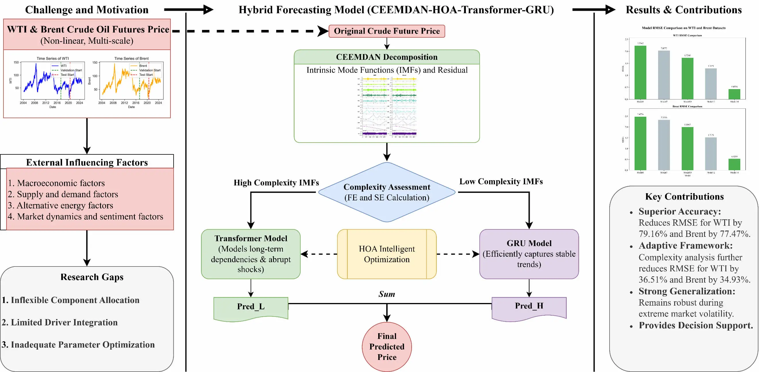 A Hybrid CEEMDAN-HOA-Transformer-GRU Model for Crude Oil Futures Price Forecasting