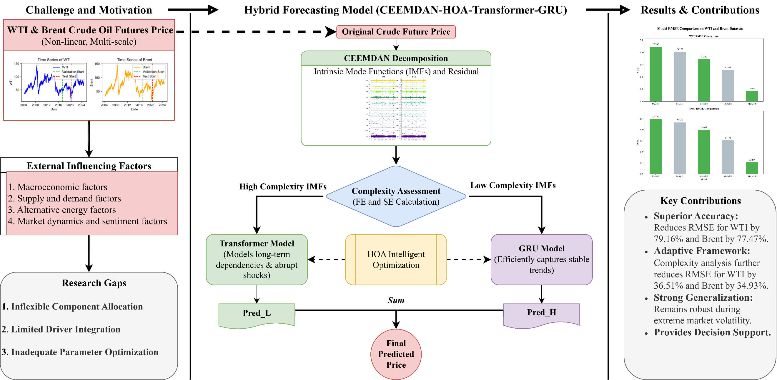 A Hybrid CEEMDAN-HOA-Transformer-GRU Model for Crude Oil Futures Price Forecasting