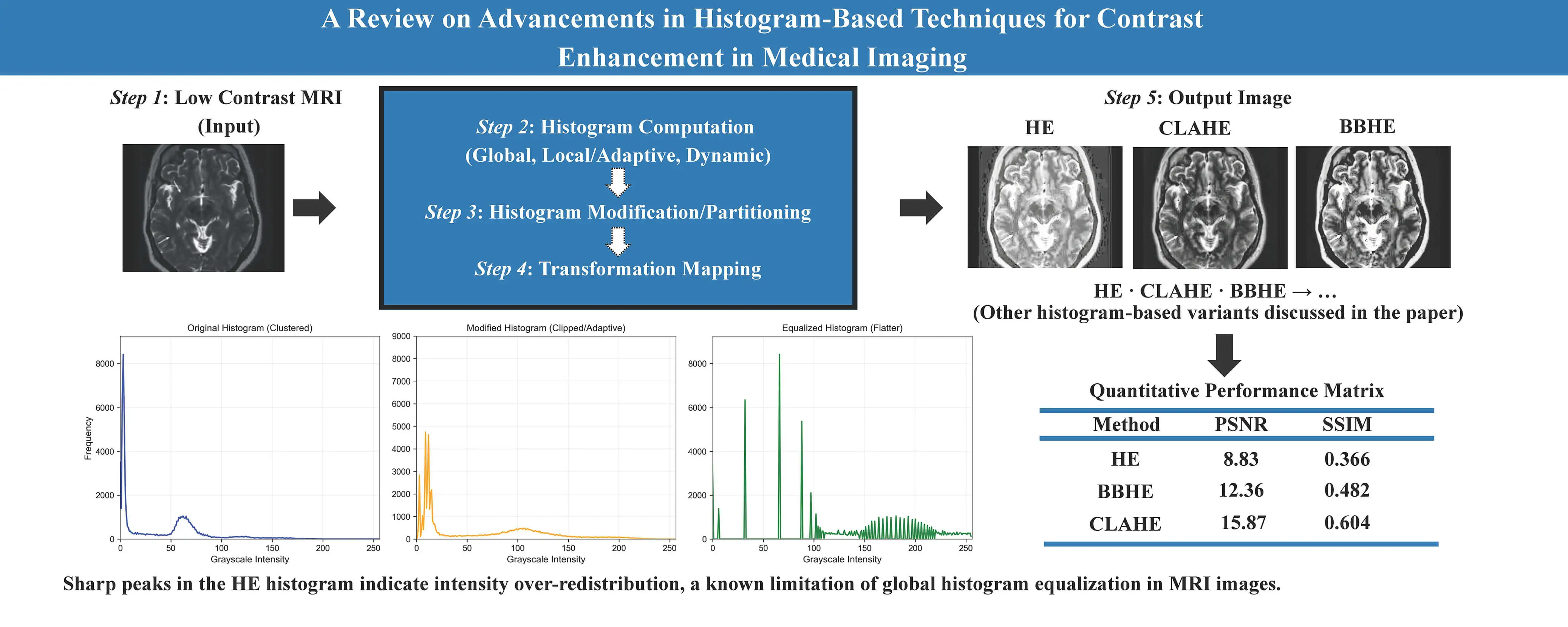 A Comprehensive Review and Algorithmic Analysis of Histogram-Based Contrast Enhancement Techniques for Medical Imaging