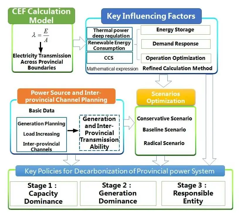 Researches on Low-Carbon Development Pathways for Provincial Power Systems from the Perspective of Carbon Emission Factor
