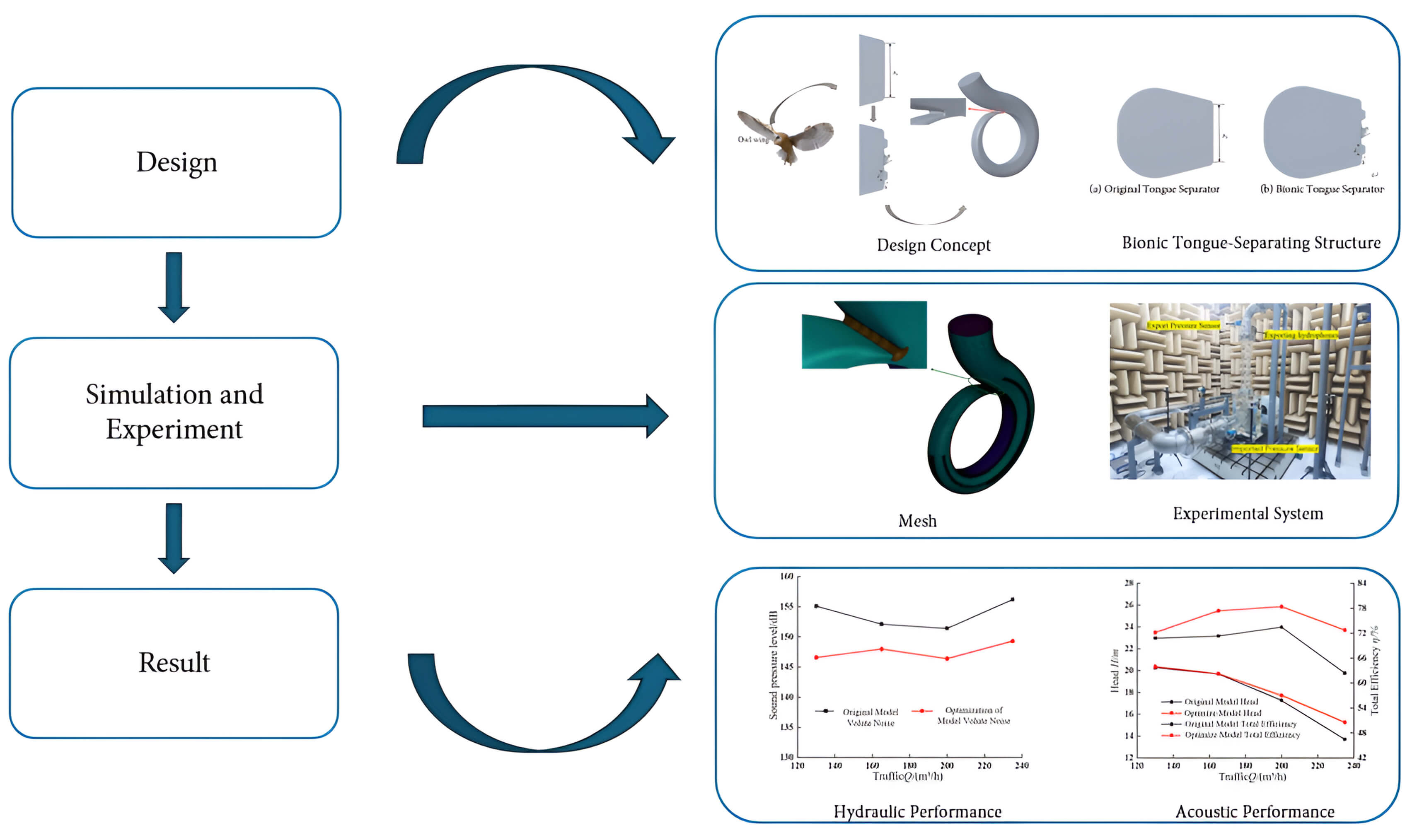 Biomimetic Volute Tongue Design for Combined Hydraulic and Acoustic Optimization in Centrifugal Pumps