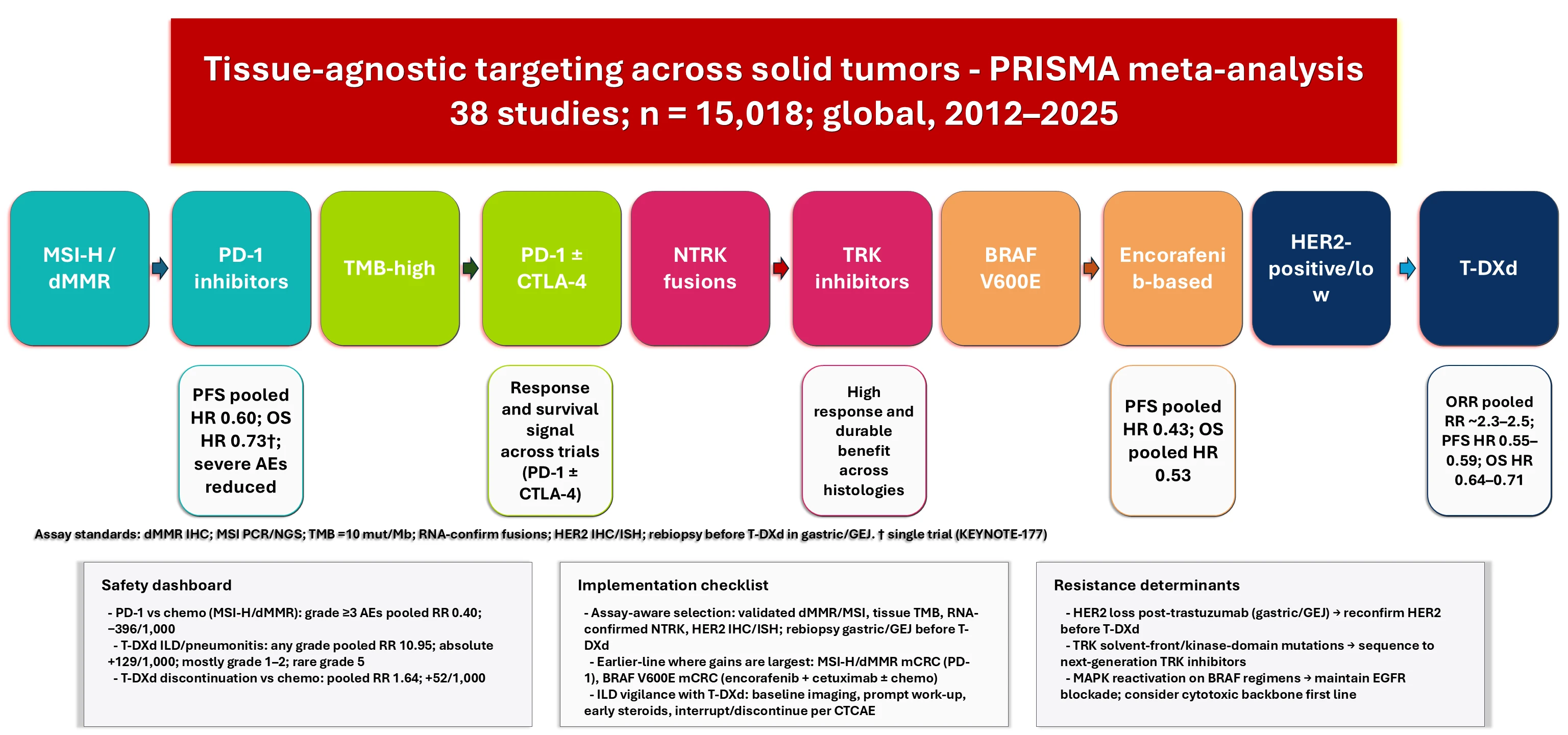 Tissue-Agnostic Targeting in Solid Tumors: A PRISMA-Compliant Meta-Analysis of Efficacy, Safety, and Resistance Determinants Across Histologies