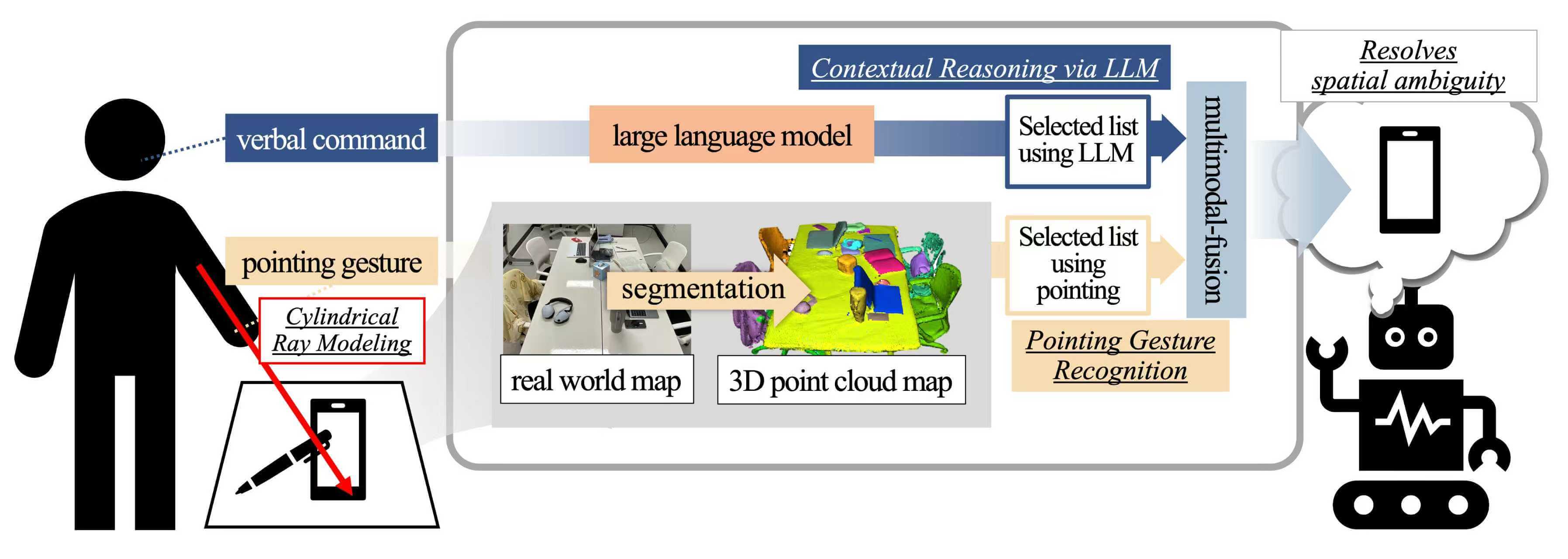 Resolving Ambiguity in Pointing Gestures Using Contextual Reasoning from Large Language Models