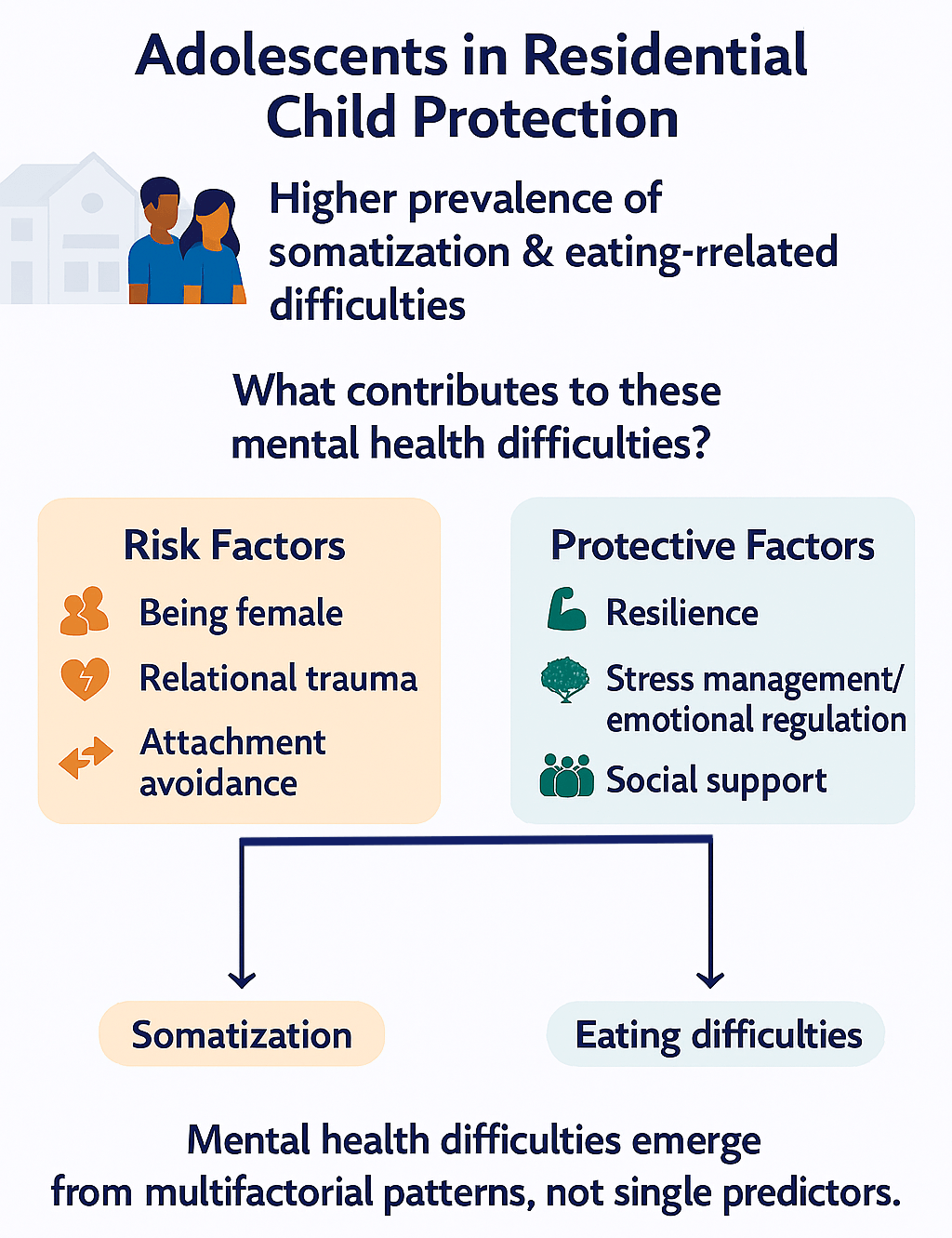 Somatization and Eating Problems in Adolescents in Residential Care: The Influence of Relational Trauma, Attachment, Gender, and Personal Resources