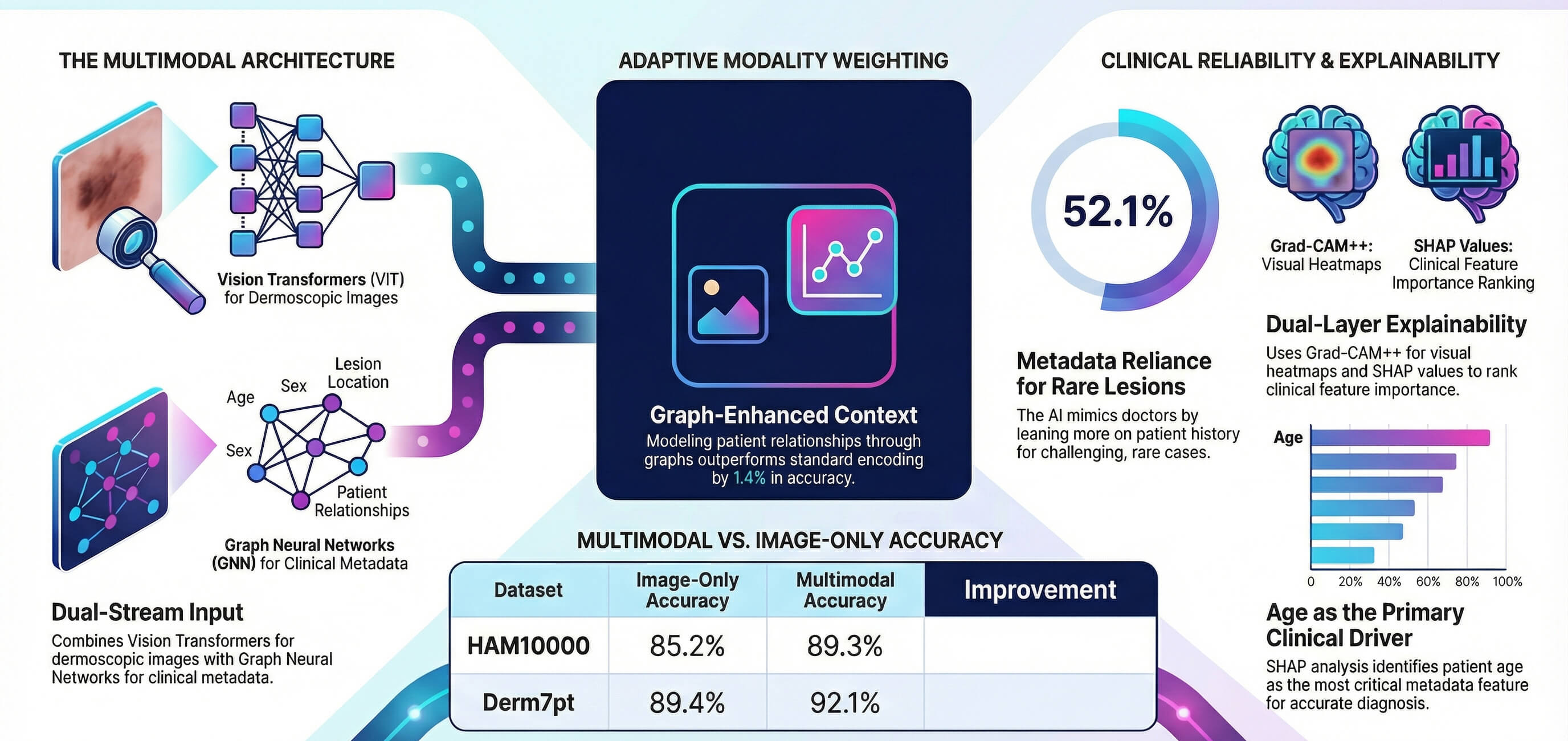 Multimodal Graph-Enhanced Vision Transformer for Interpretable Skin Lesion Classification