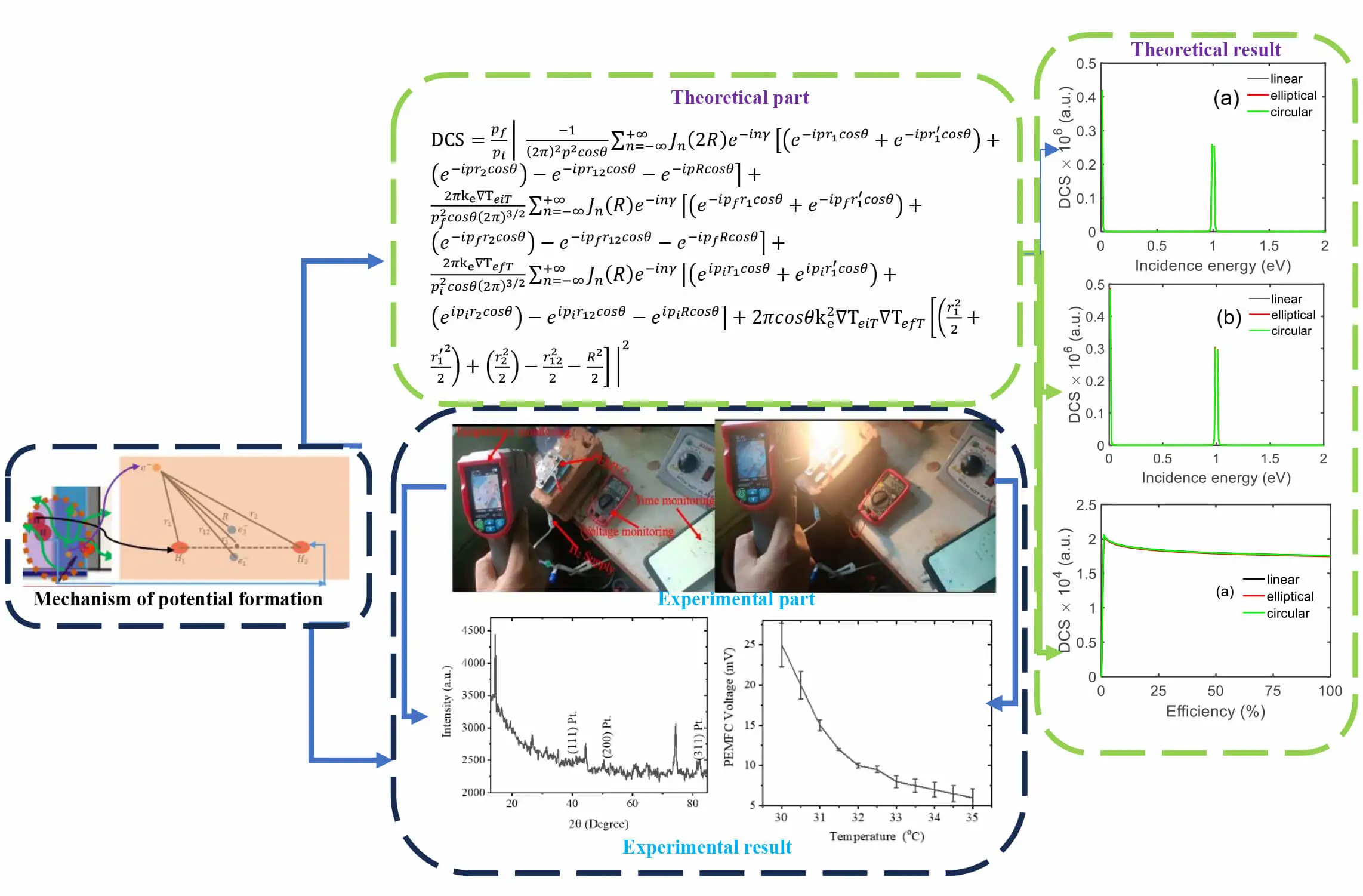Effect of Temperature on the Performance of Proton Exchange Membrane Fuel Cell at Atomic Scales
