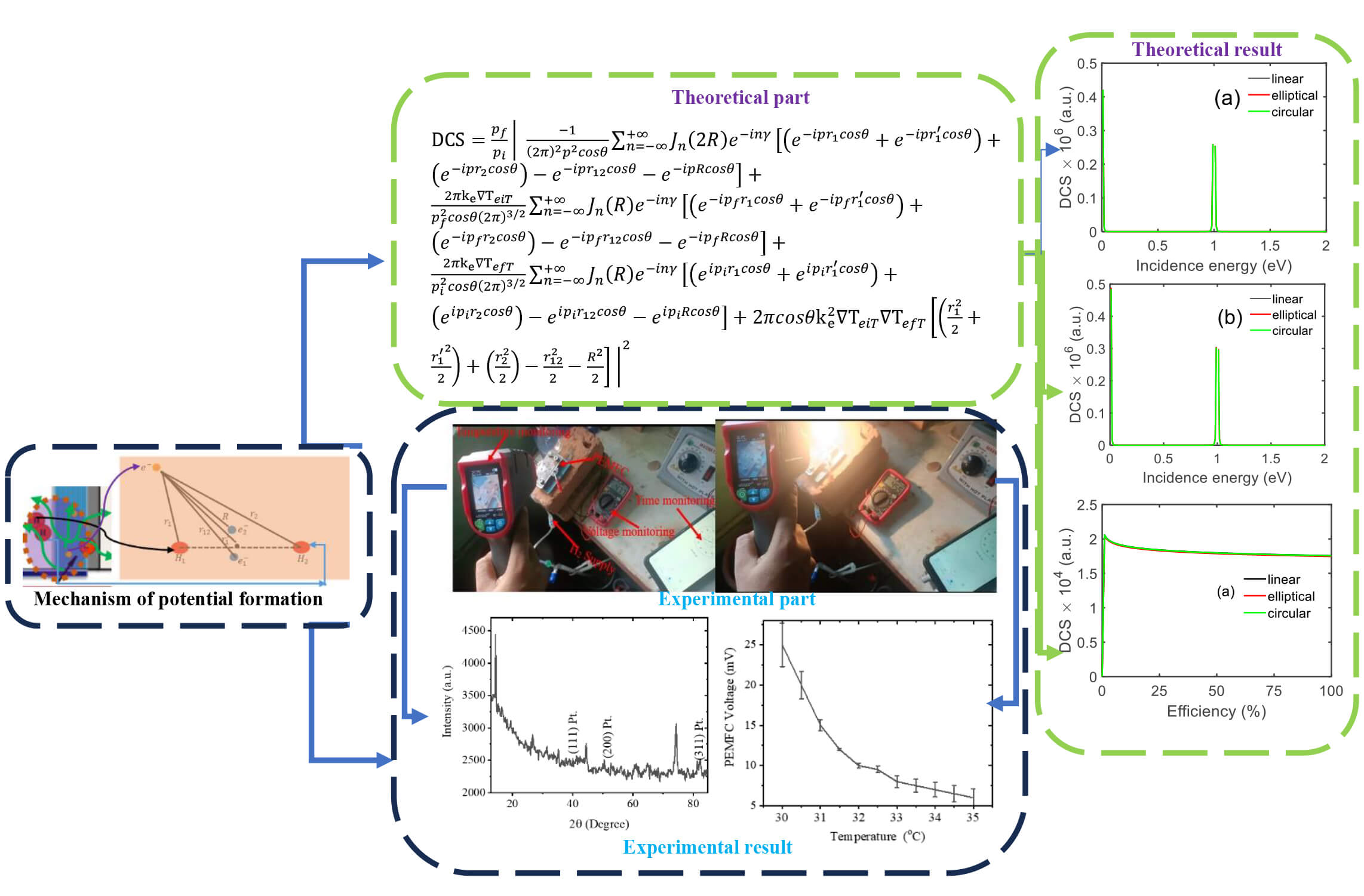 Effect of Temperature on the Performance of Proton Exchange Membrane Fuel Cell at Atomic Scales