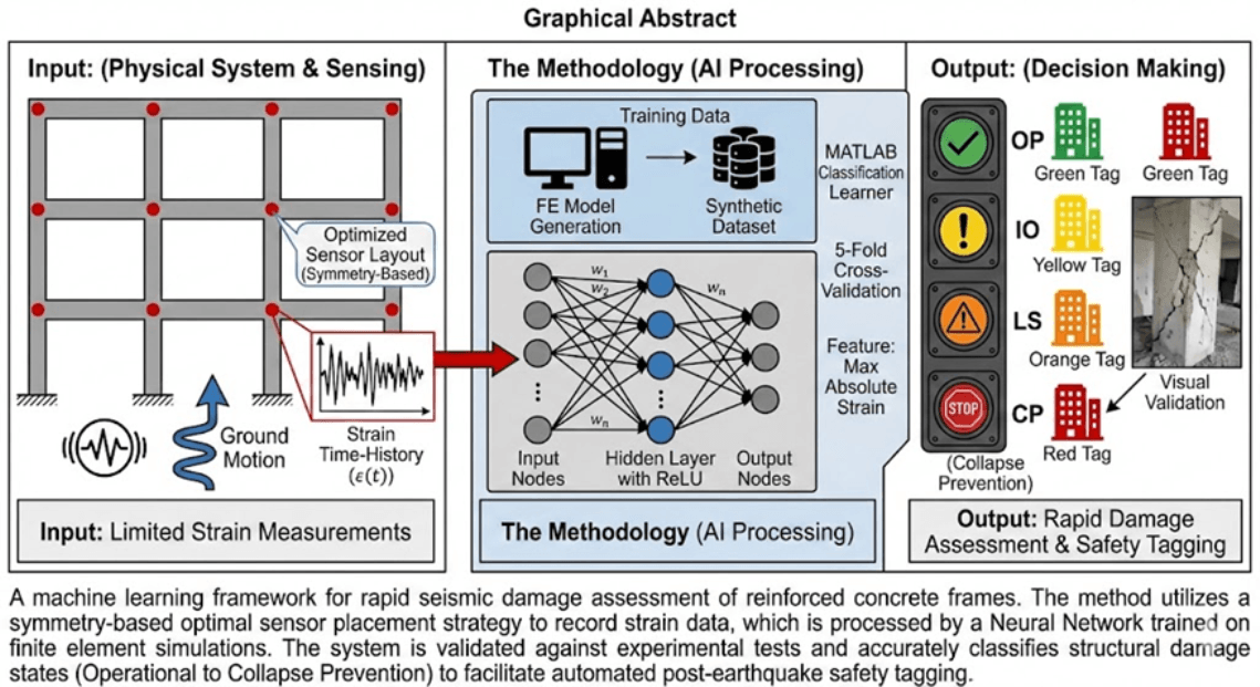Rapid Seismic Damage Quantification for Reinforced Concrete Frames using Minimal Strain Inputs and Neural Networks Trained via Pushover Analysis
