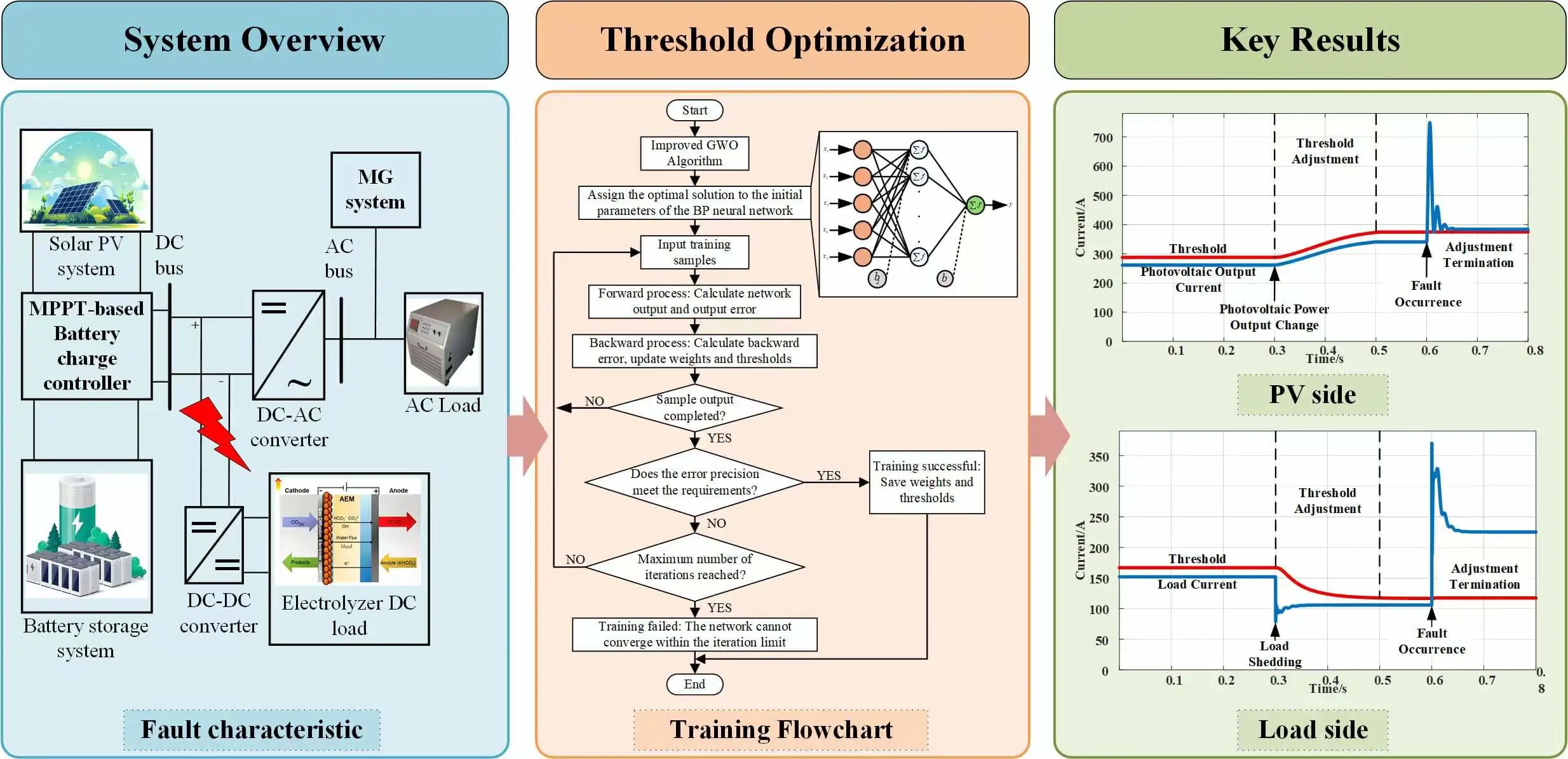 Low-Voltage PV-Storage DC System Protection via Dynamic Threshold Optimization
