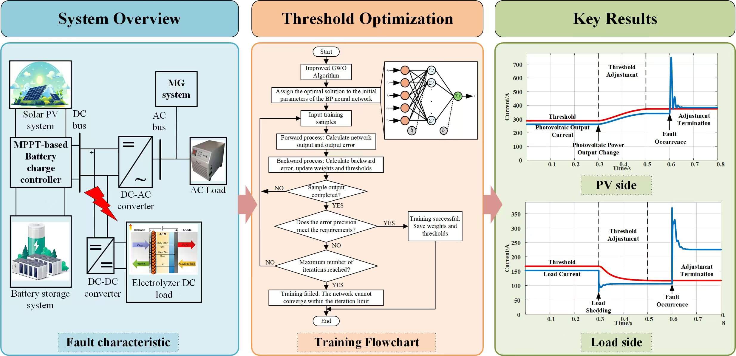 Low-Voltage PV-Storage DC System Protection via Dynamic Threshold Optimization