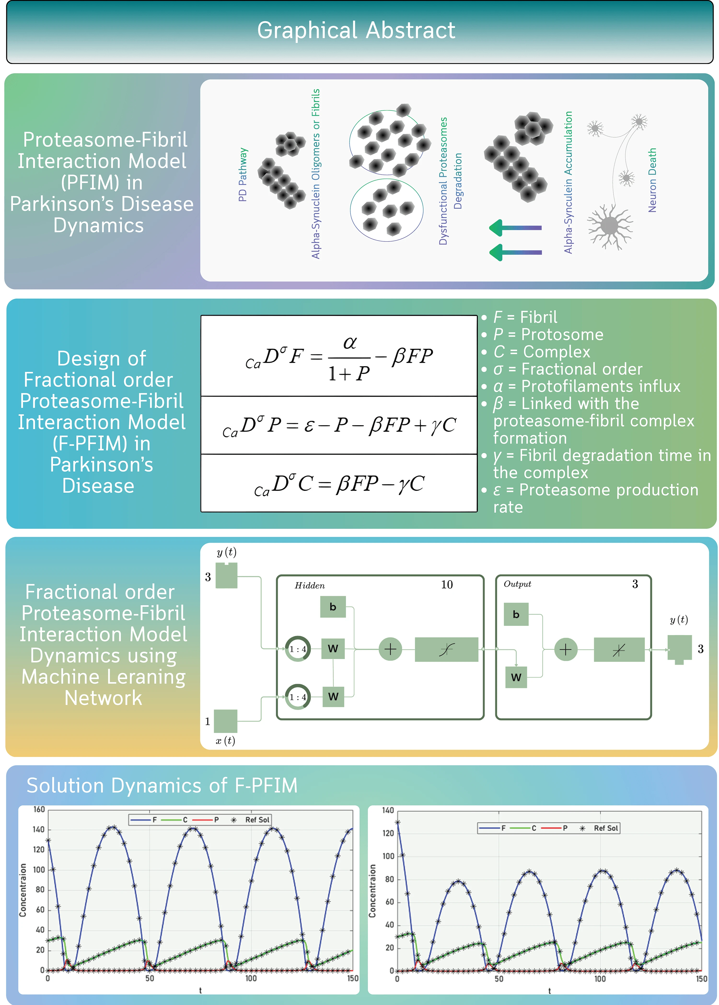 Machine Learning Knowledge Driven Nonlinear Autoregressive Exogenous Networks for Fractional Order Proteasome-Fibril Interaction Model in Parkinson’s Disease Dynamics