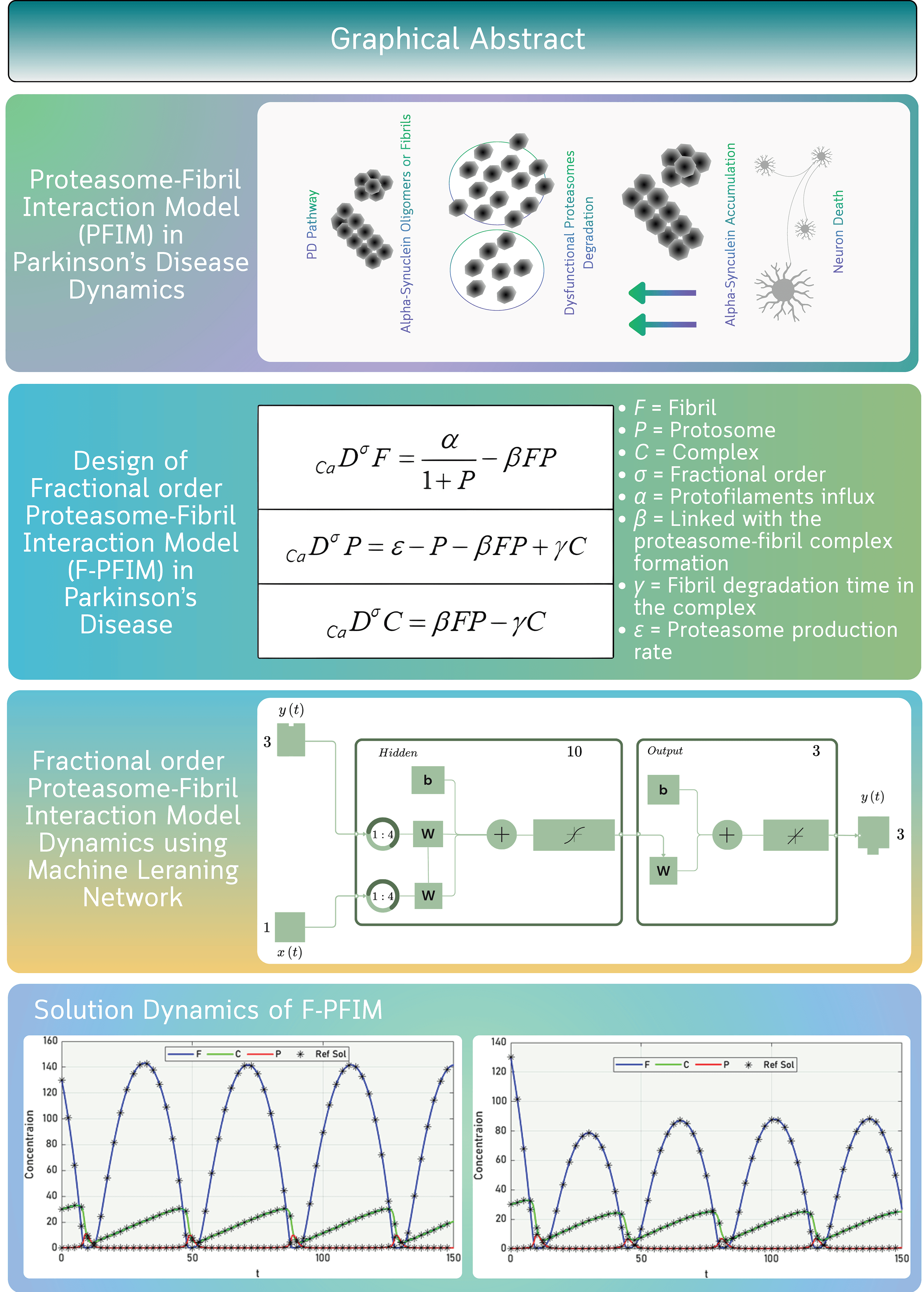 Machine Learning Knowledge Driven Nonlinear Autoregressive Exogenous Networks for Fractional Order Proteasome-Fibril Interaction Model in Parkinson’s Disease Dynamics
